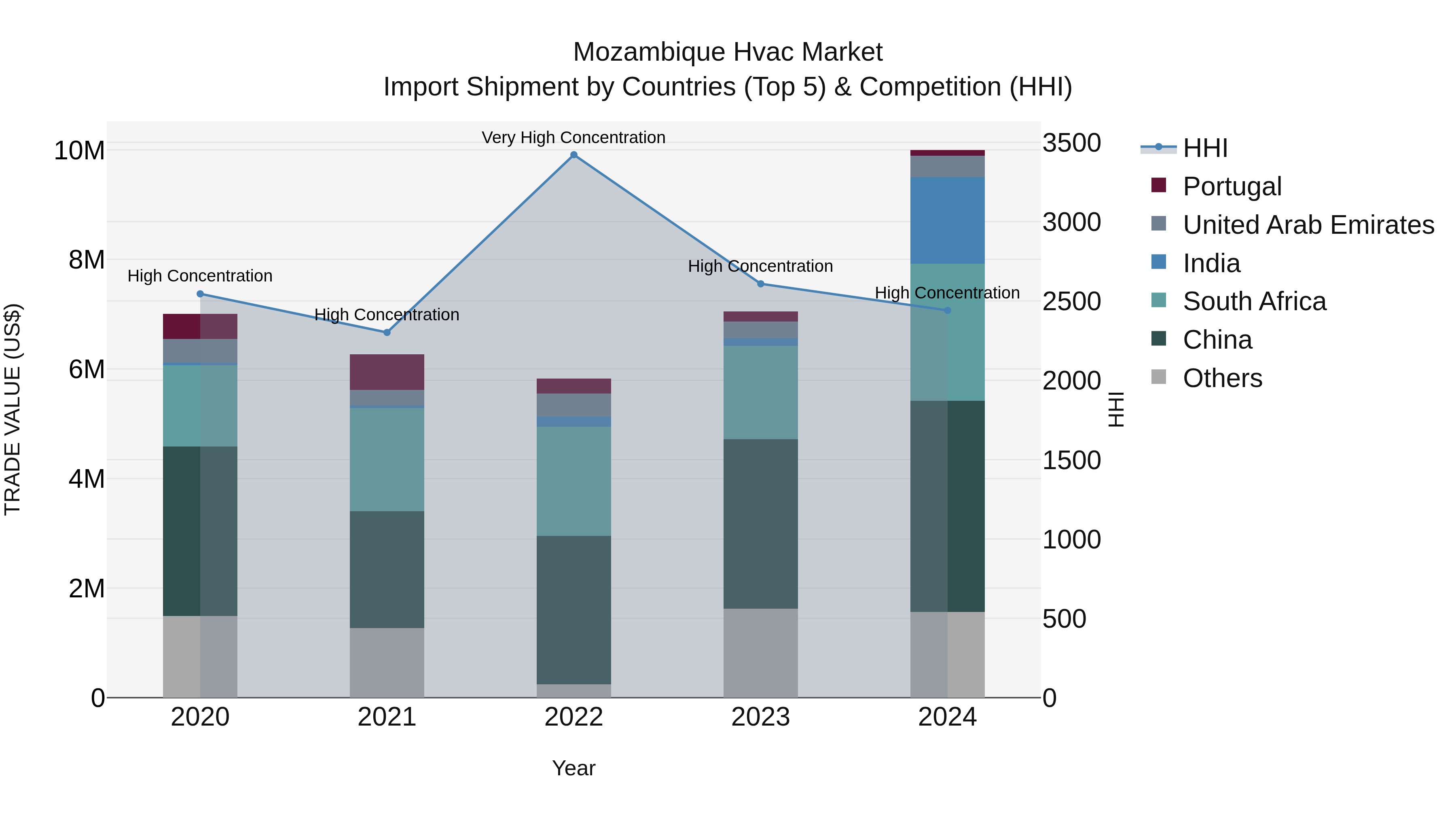 Mozambique Hvac Market: Top 5 Importing Countries and Market Competition (HHI) Analysis