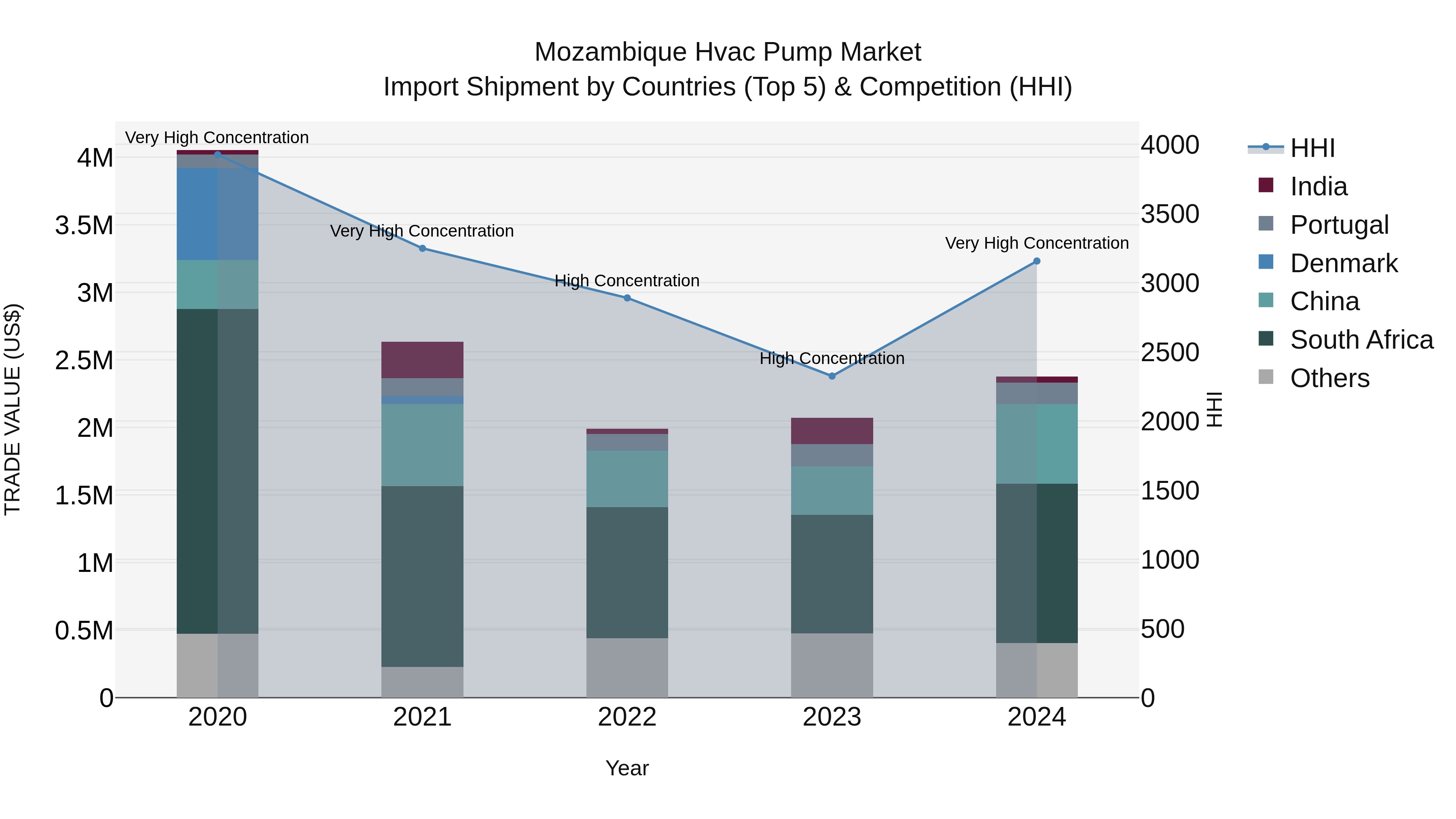 Mozambique Hvac Pump Market: Top 5 Importing Countries and Market Competition (HHI) Analysis