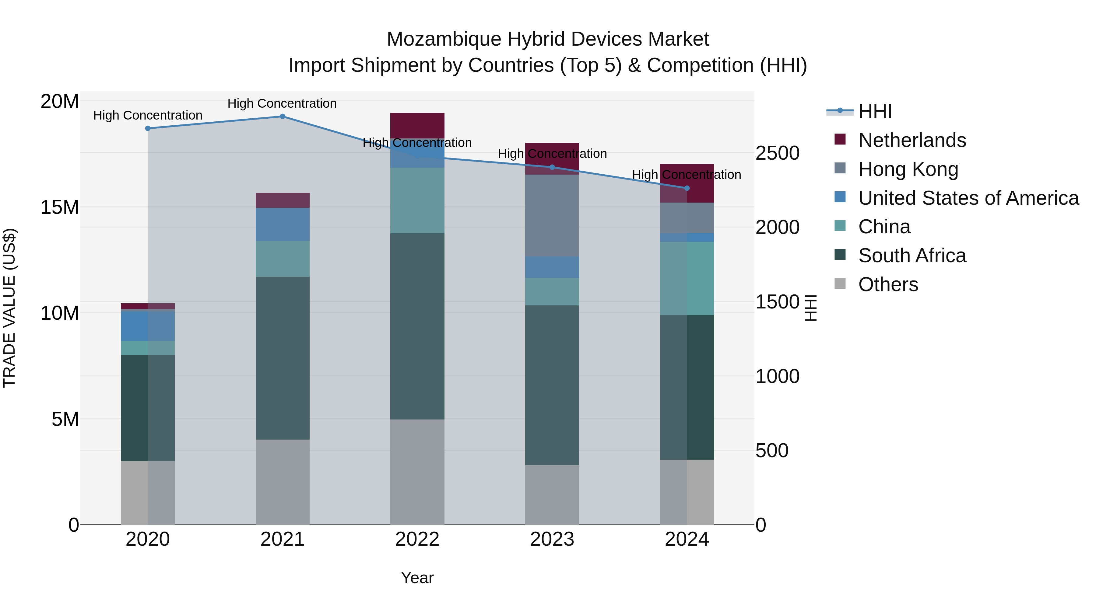 Mozambique Hybrid Devices Market: Top 5 Importing Countries and Market Competition (HHI) Analysis
