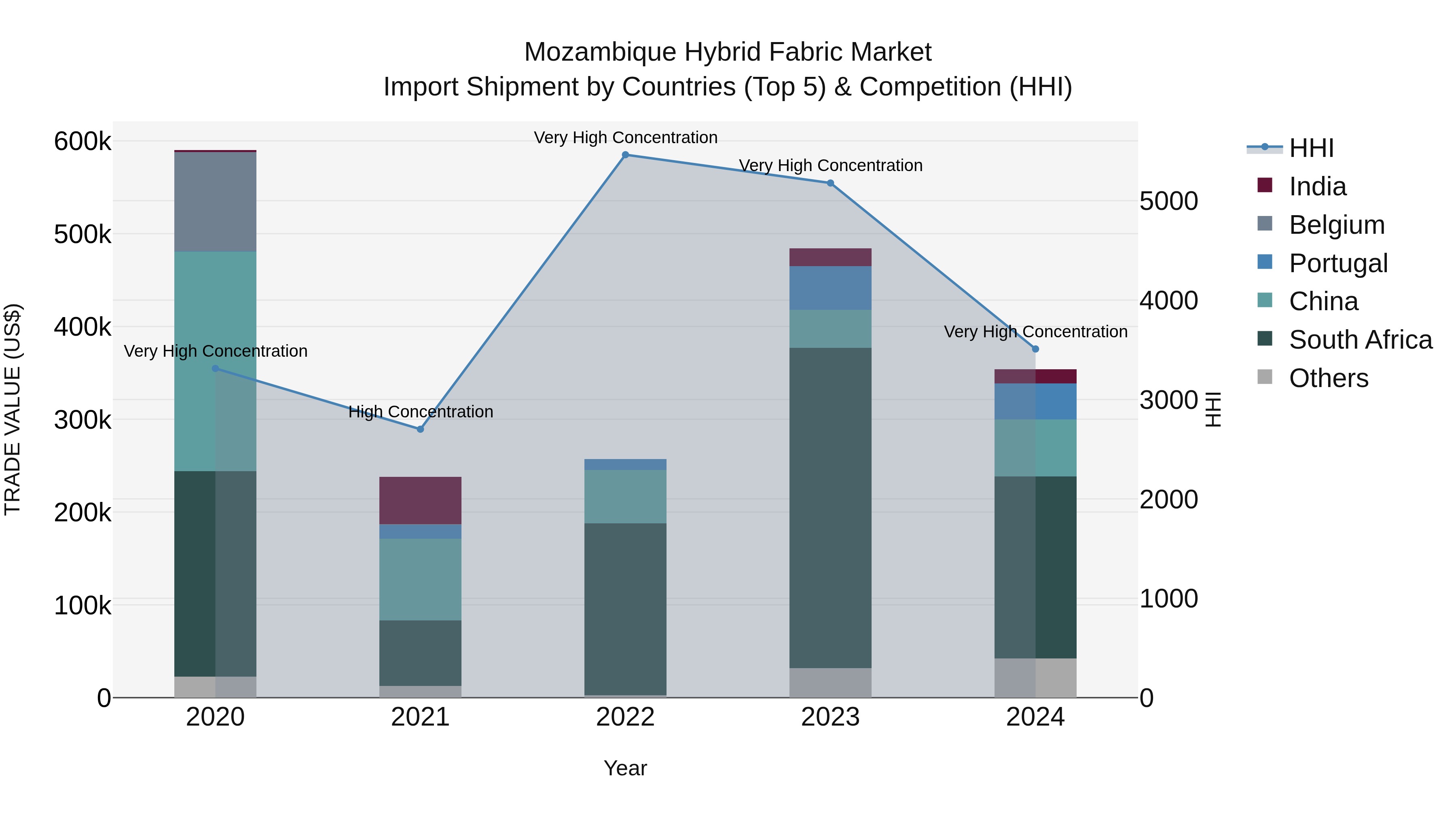 Mozambique Hybrid Fabric Market: Top 5 Importing Countries and Market Competition (HHI) Analysis