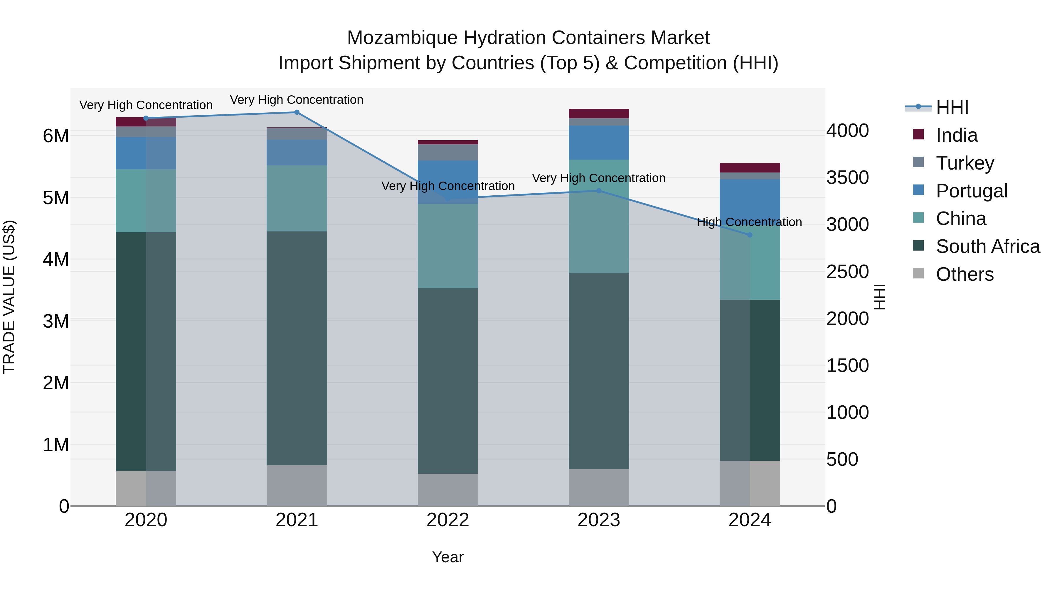 Mozambique Hydration Containers Market: Top 5 Importing Countries and Market Competition (HHI) Analysis