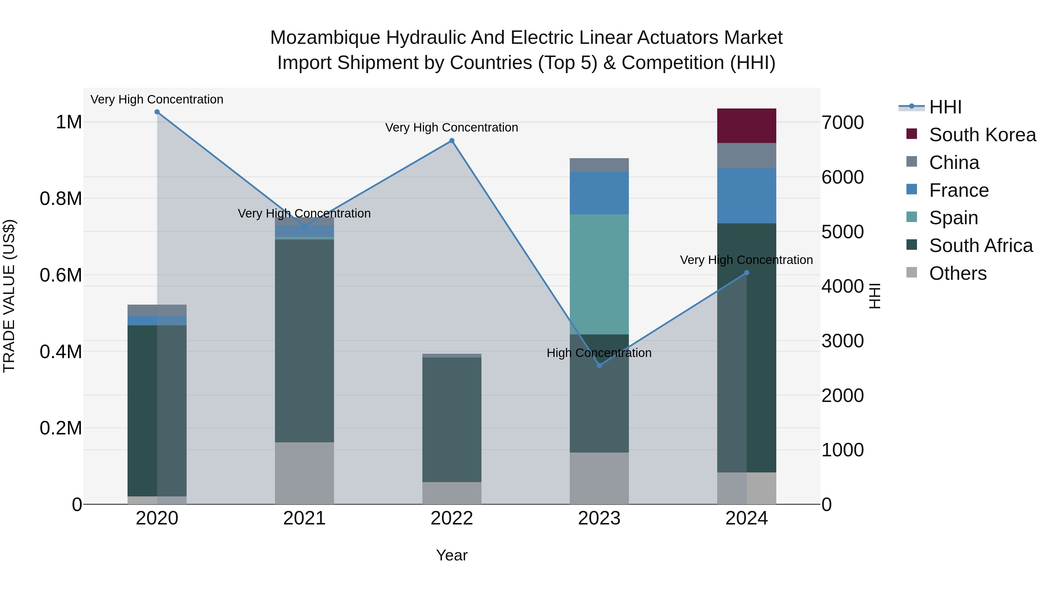 Mozambique Hydraulic and Electric Linear Actuators Market: Top 5 Importing Countries and Market Competition (HHI) Analysis