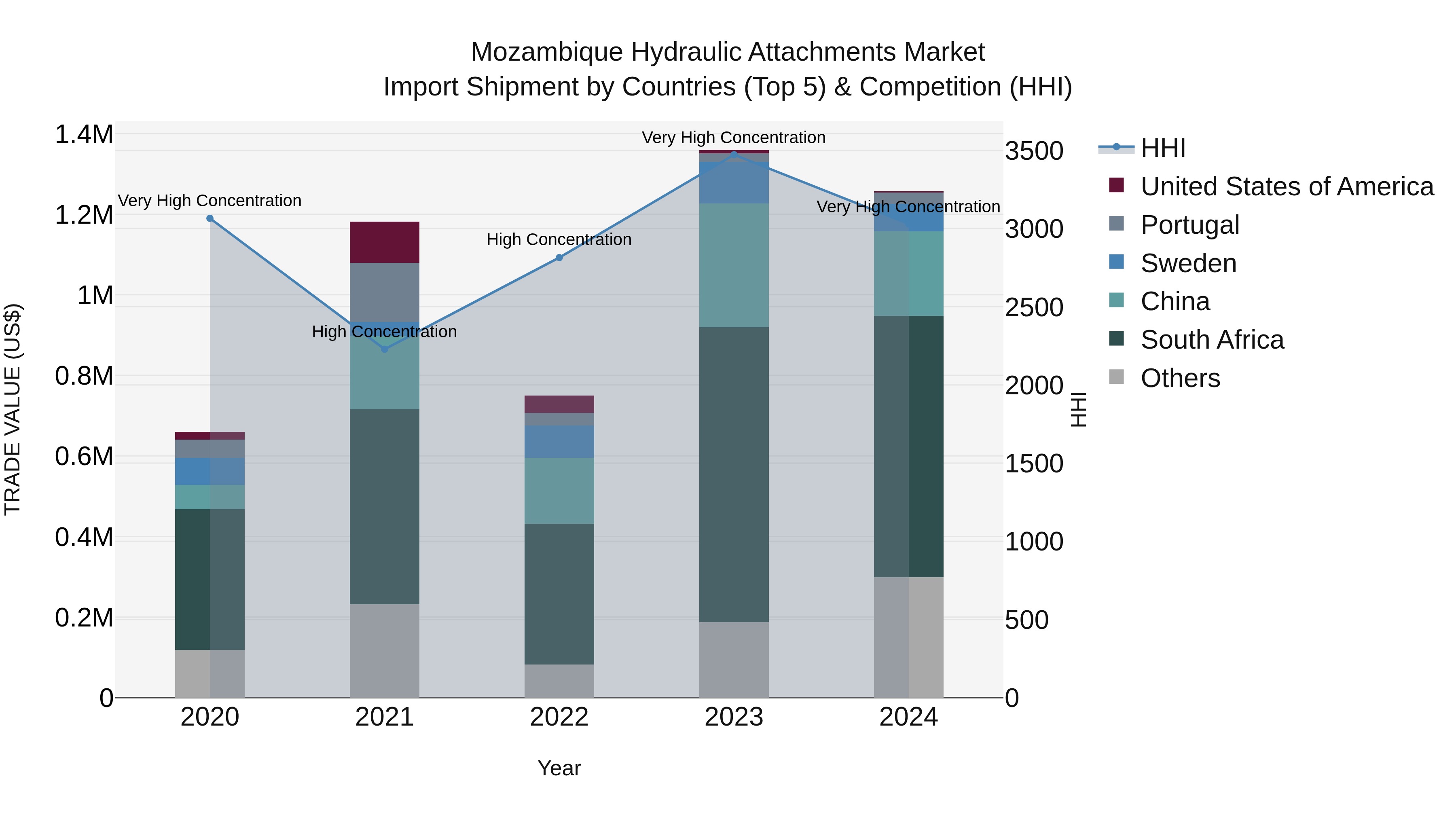 Mozambique Hydraulic Attachments Market: Top 5 Importing Countries and Market Competition (HHI) Analysis