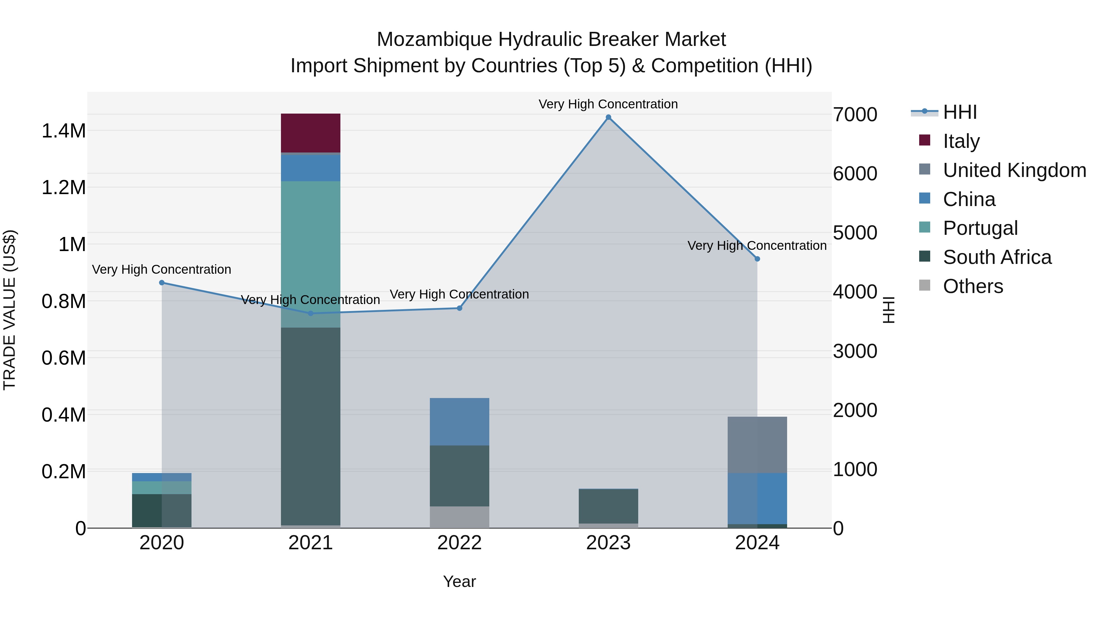 Mozambique Hydraulic Breaker Market: Top 5 Importing Countries and Market Competition (HHI) Analysis