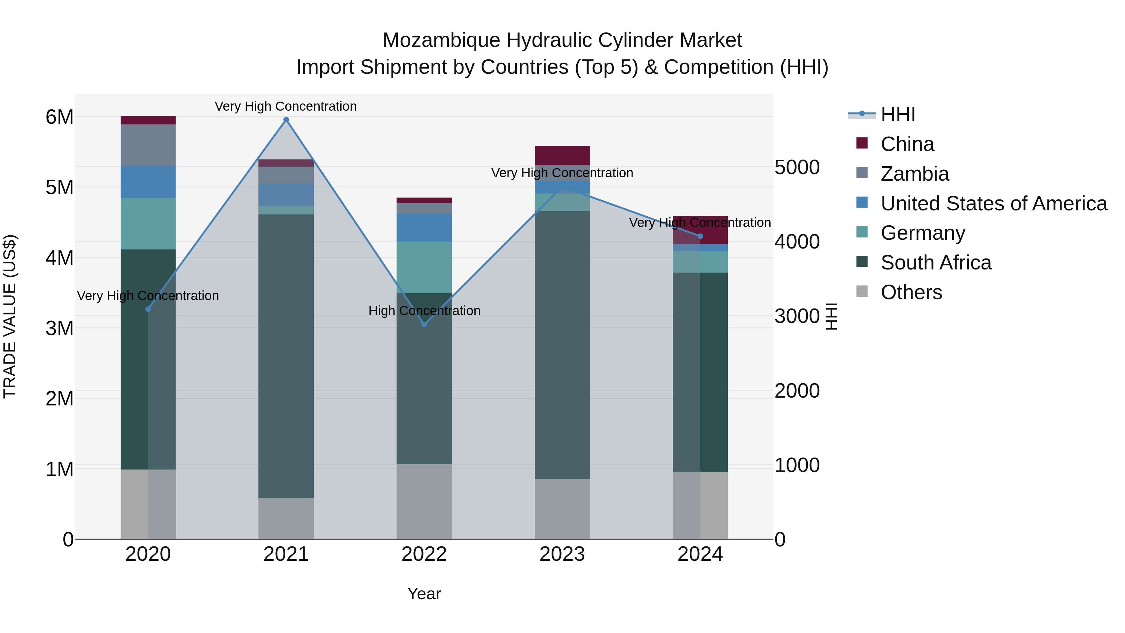 Mozambique Hydraulic Cylinder Market: Top 5 Importing Countries and Market Competition (HHI) Analysis