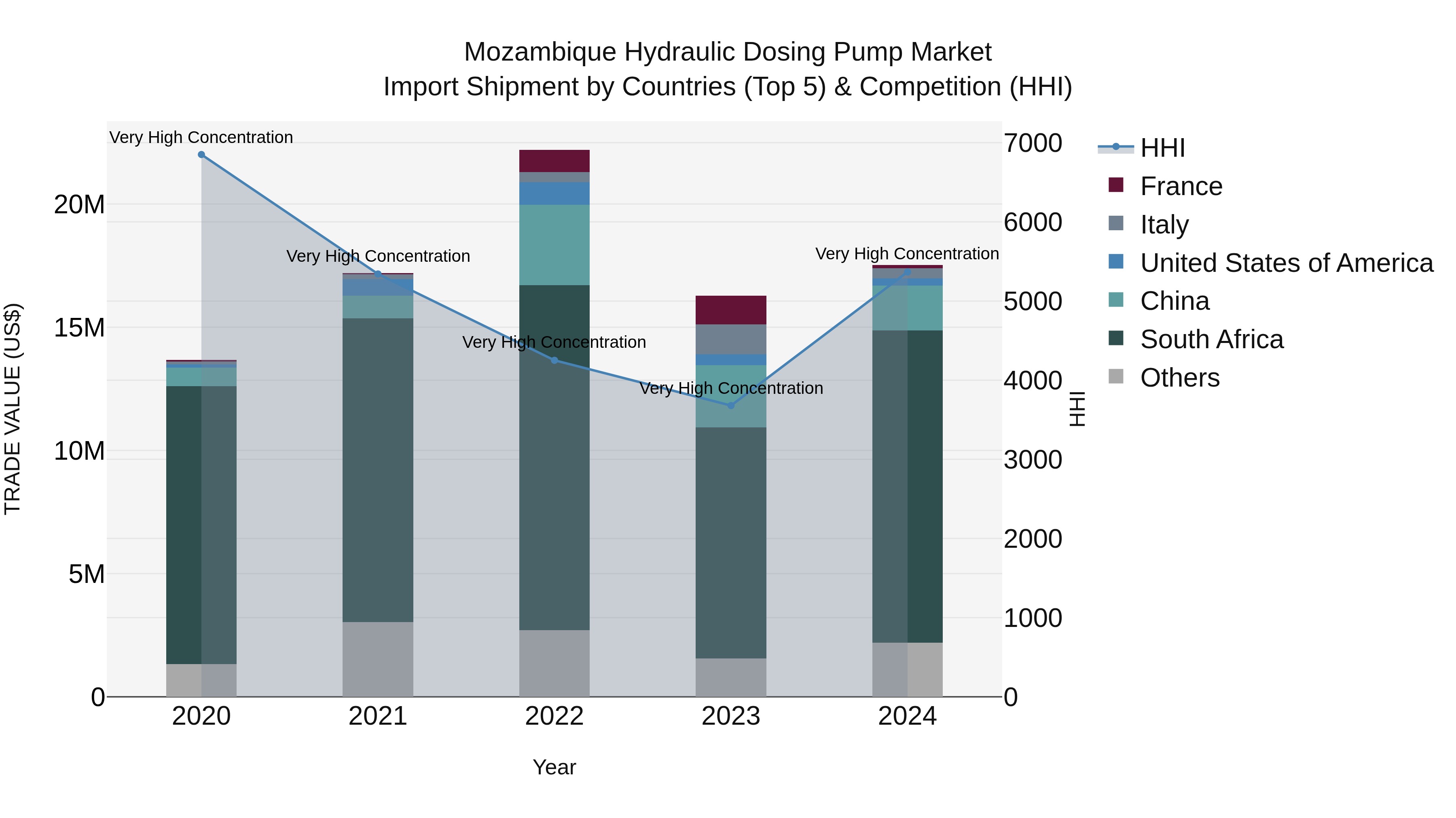 Mozambique Hydraulic Dosing Pump Market: Top 5 Importing Countries and Market Competition (HHI) Analysis