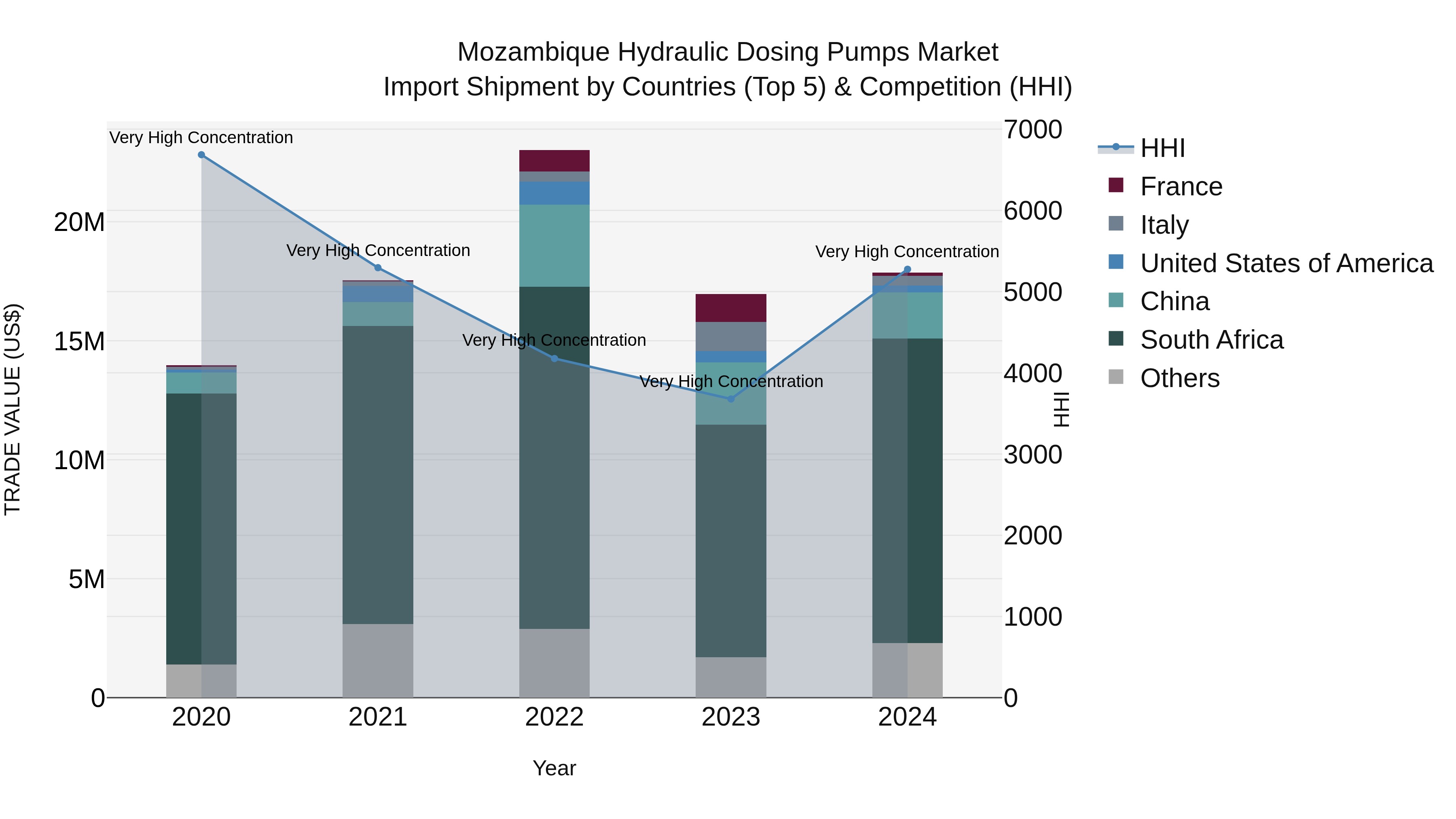Mozambique Hydraulic Dosing Pumps Market: Top 5 Importing Countries and Market Competition (HHI) Analysis