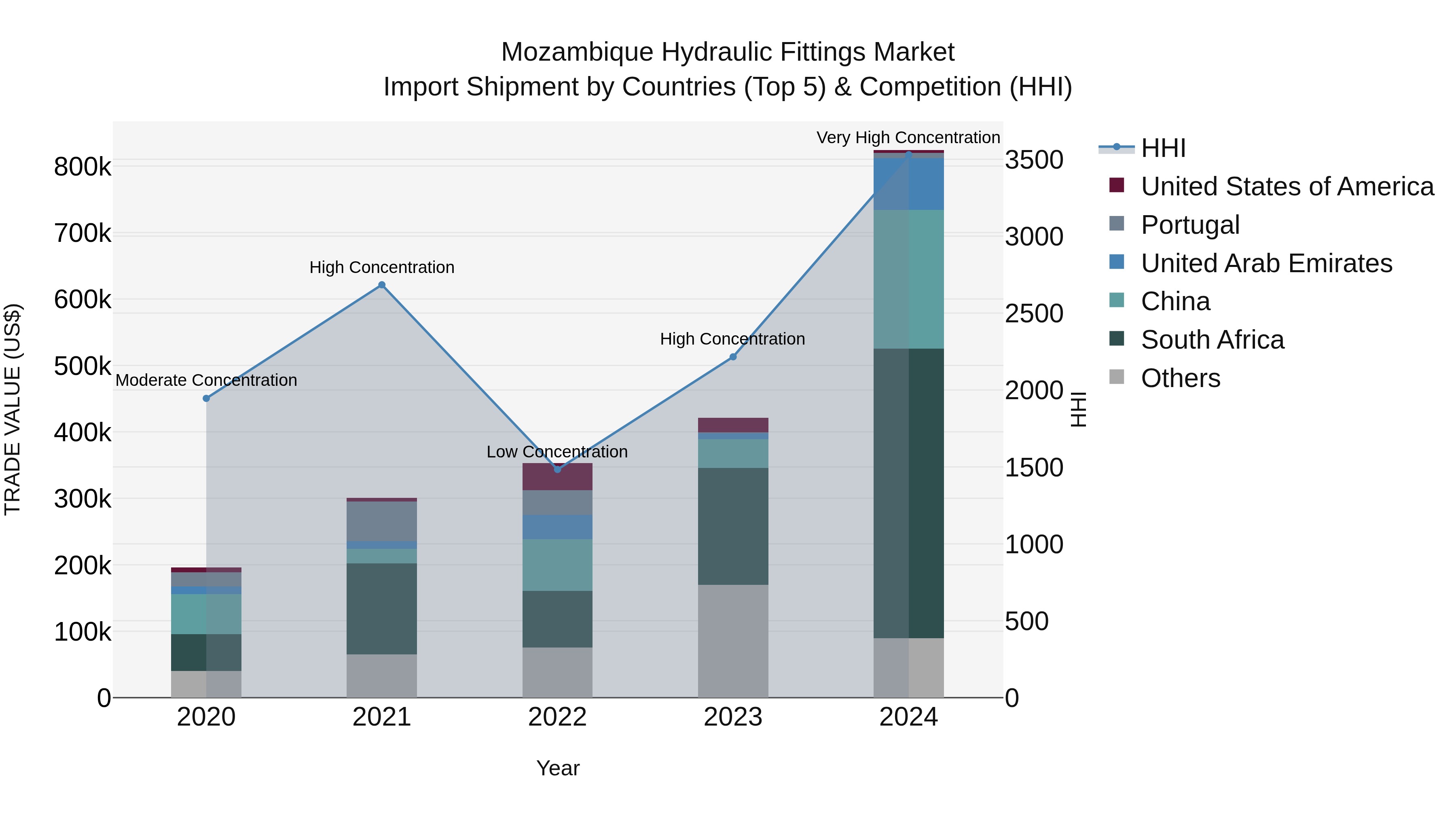 Mozambique Hydraulic Fittings Market: Top 5 Importing Countries and Market Competition (HHI) Analysis