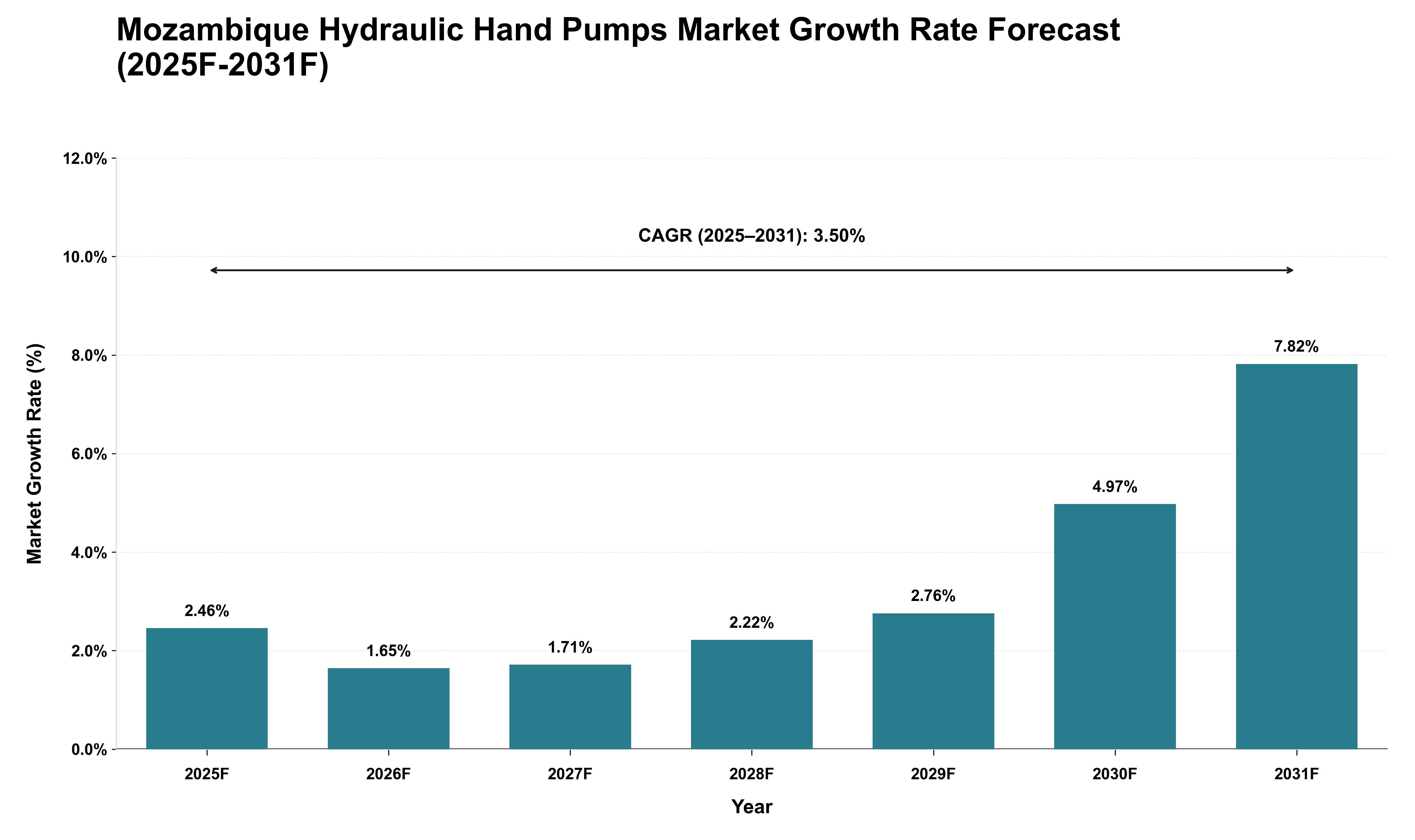 Mozambique Hydraulic Hand Pumps Market Growth Rate Analysis (2025 - 2031)