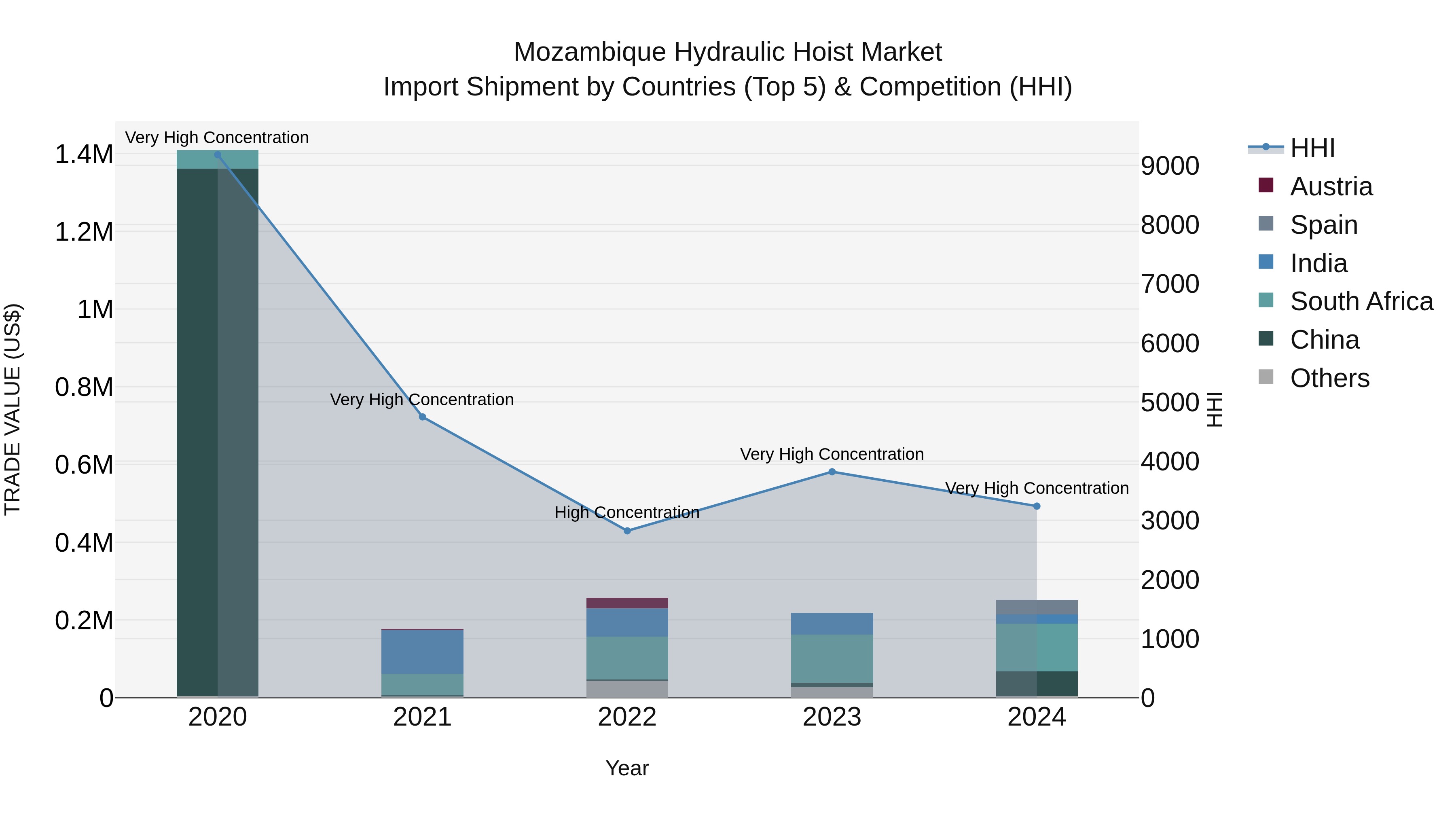 Mozambique Hydraulic Hoist Market: Top 5 Importing Countries and Market Competition (HHI) Analysis