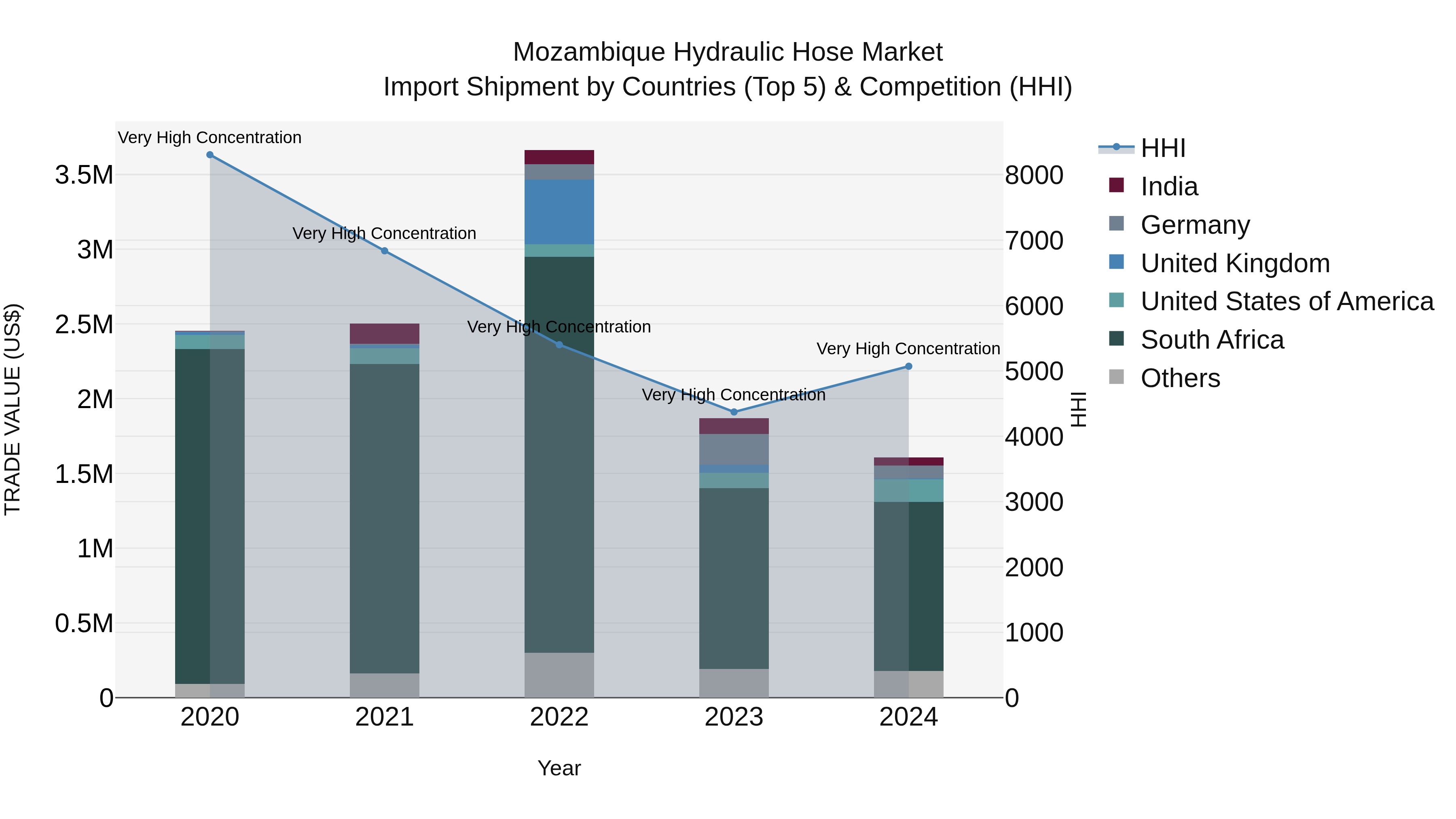 Mozambique Hydraulic Hose Market: Top 5 Importing Countries and Market Competition (HHI) Analysis