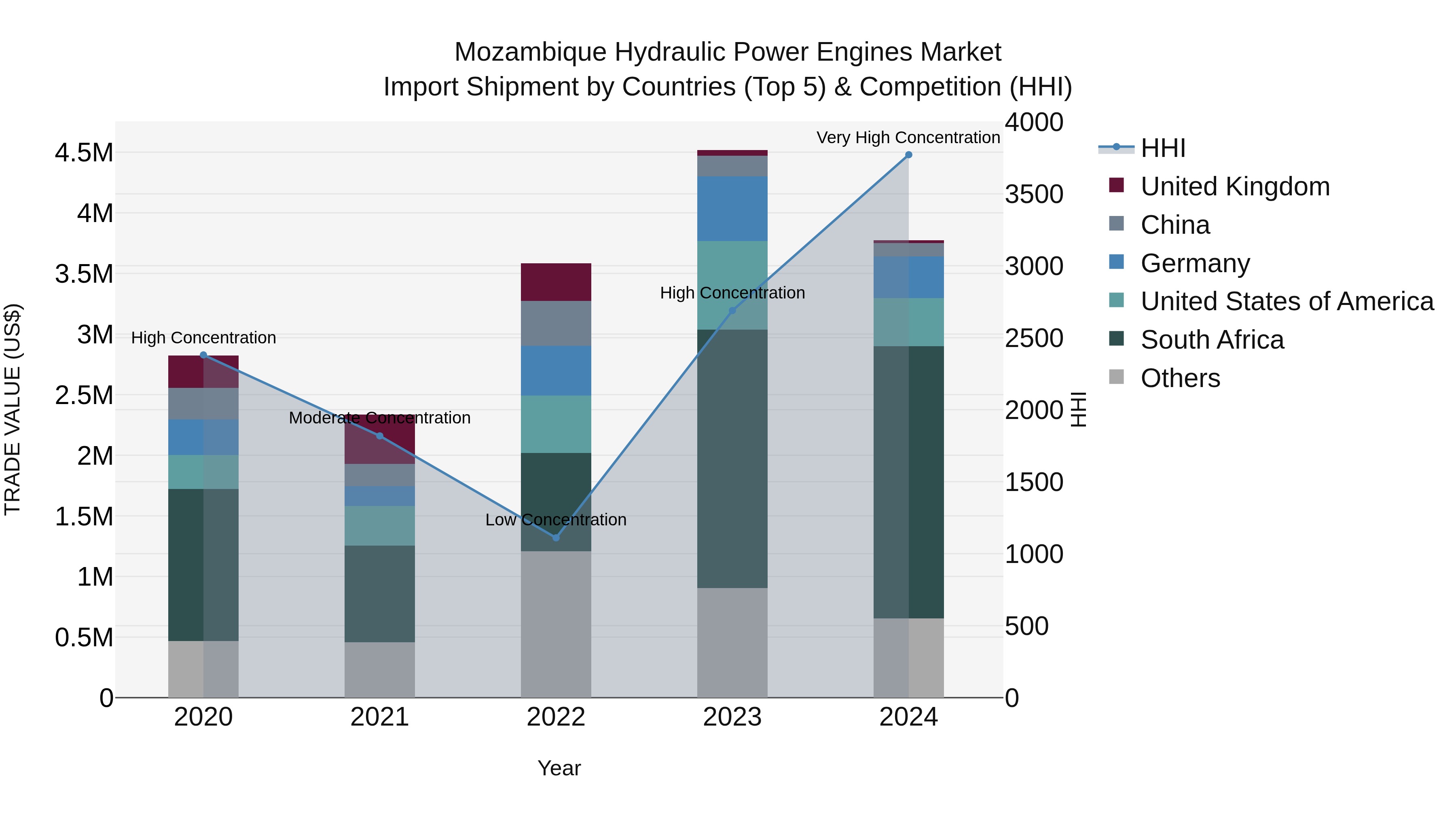 Mozambique Hydraulic Power Engines Market: Top 5 Importing Countries and Market Competition (HHI) Analysis