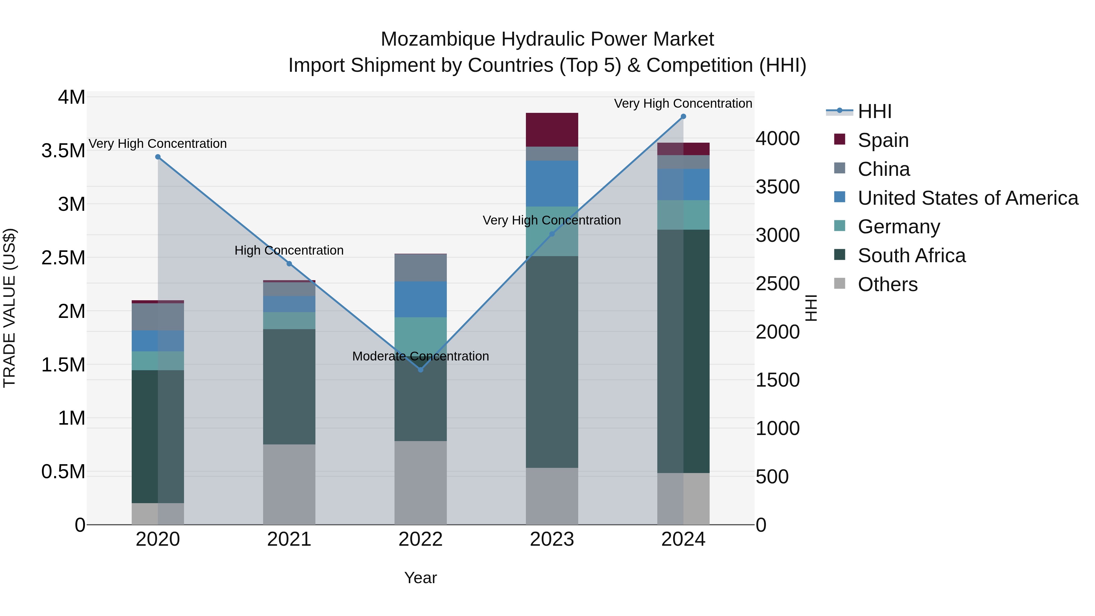 Mozambique Hydraulic Power Market: Top 5 Importing Countries and Market Competition (HHI) Analysis