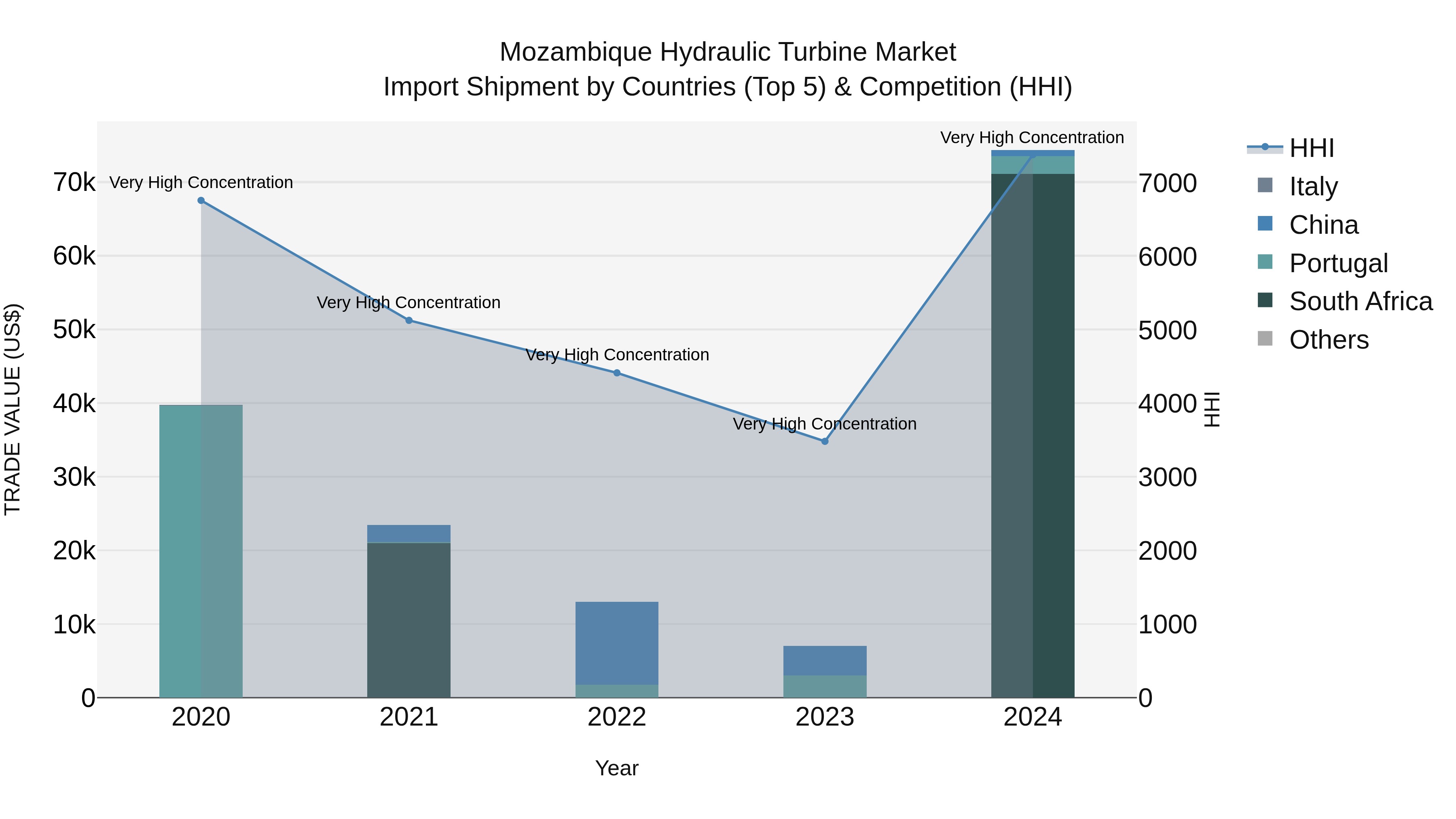 Mozambique Hydraulic Turbine Market: Top 5 Importing Countries and Market Competition (HHI) Analysis