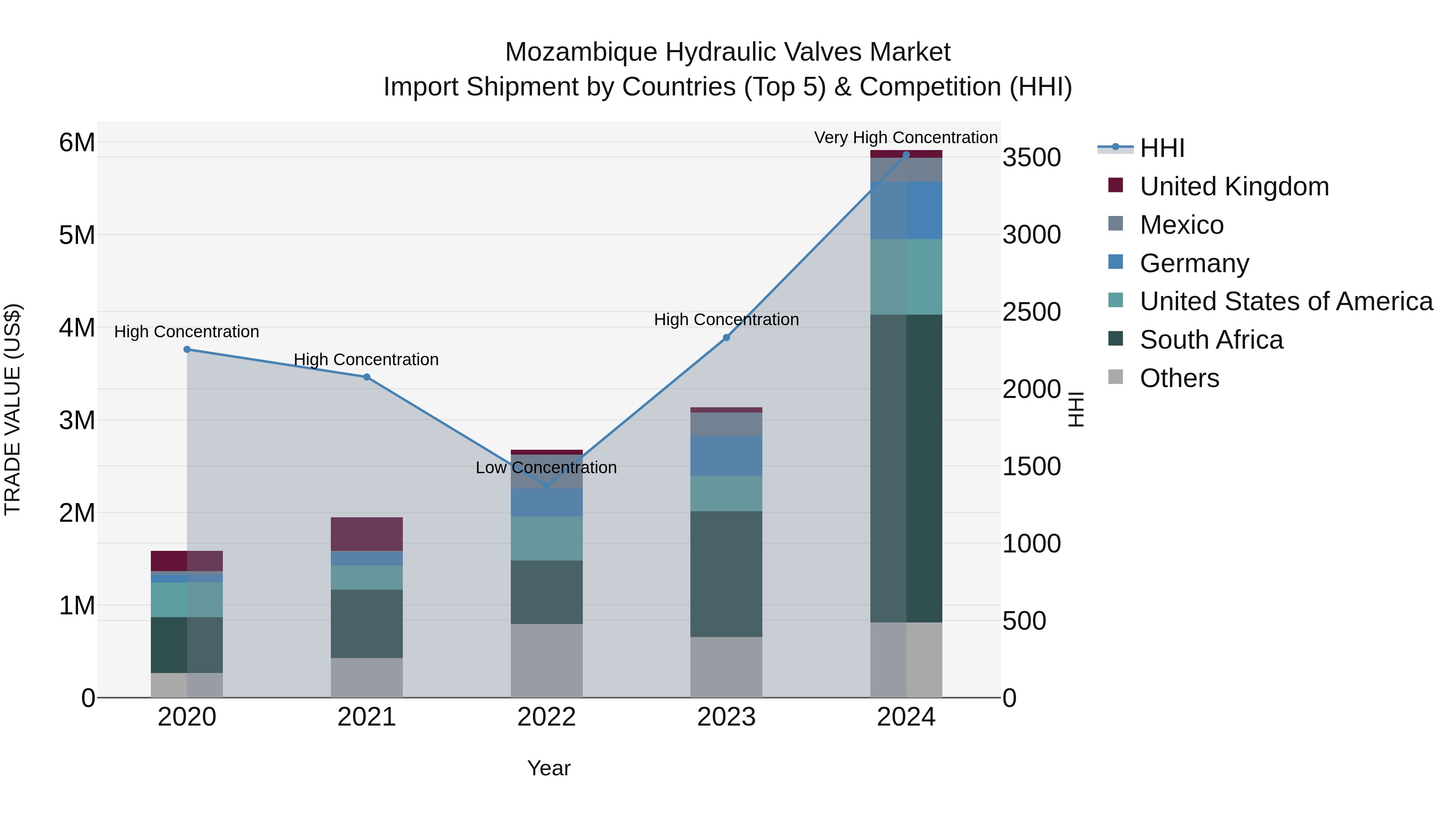 Mozambique Hydraulic Valves Market: Top 5 Importing Countries and Market Competition (HHI) Analysis