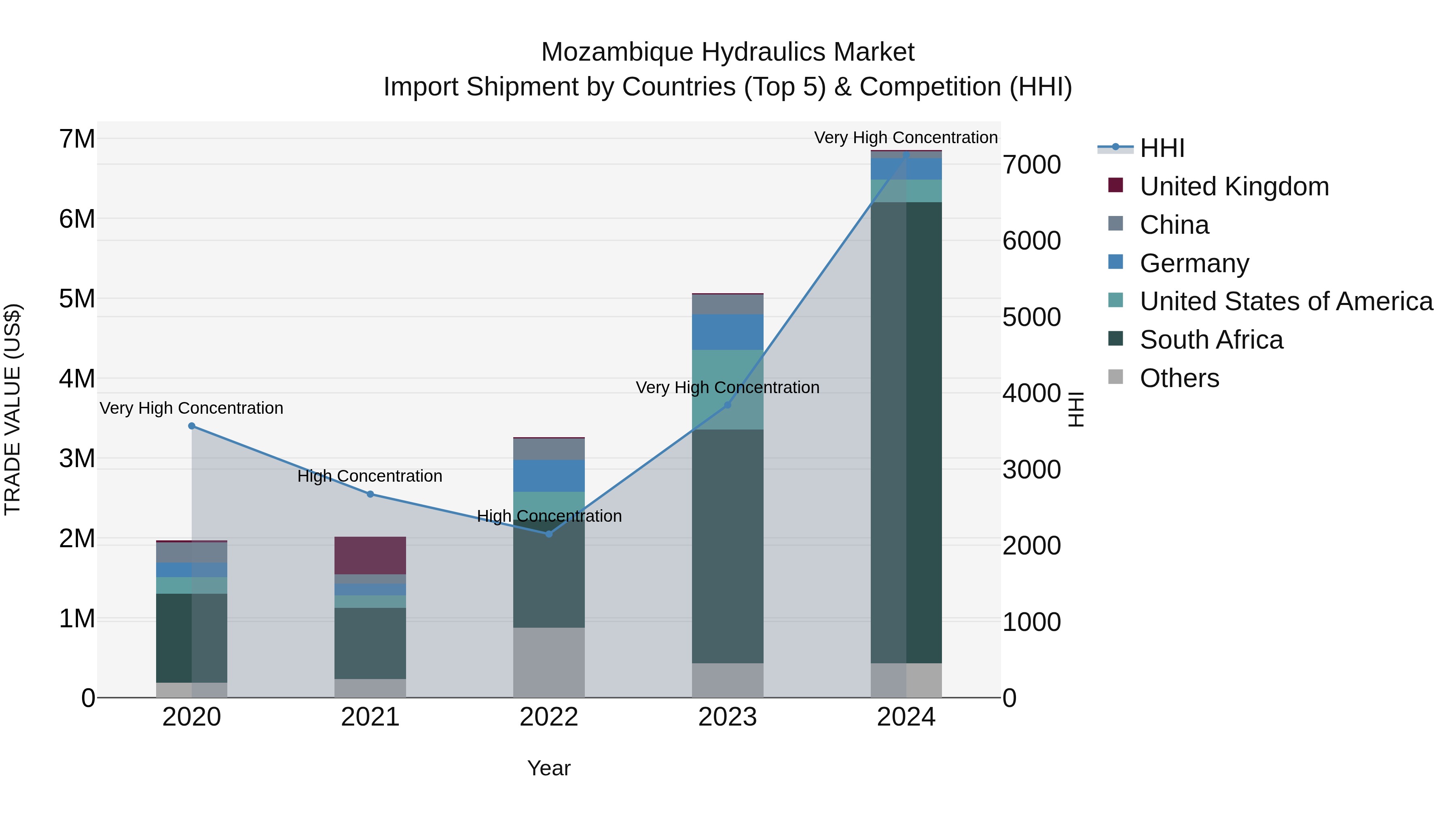 Mozambique Hydraulics Market: Top 5 Importing Countries and Market Competition (HHI) Analysis