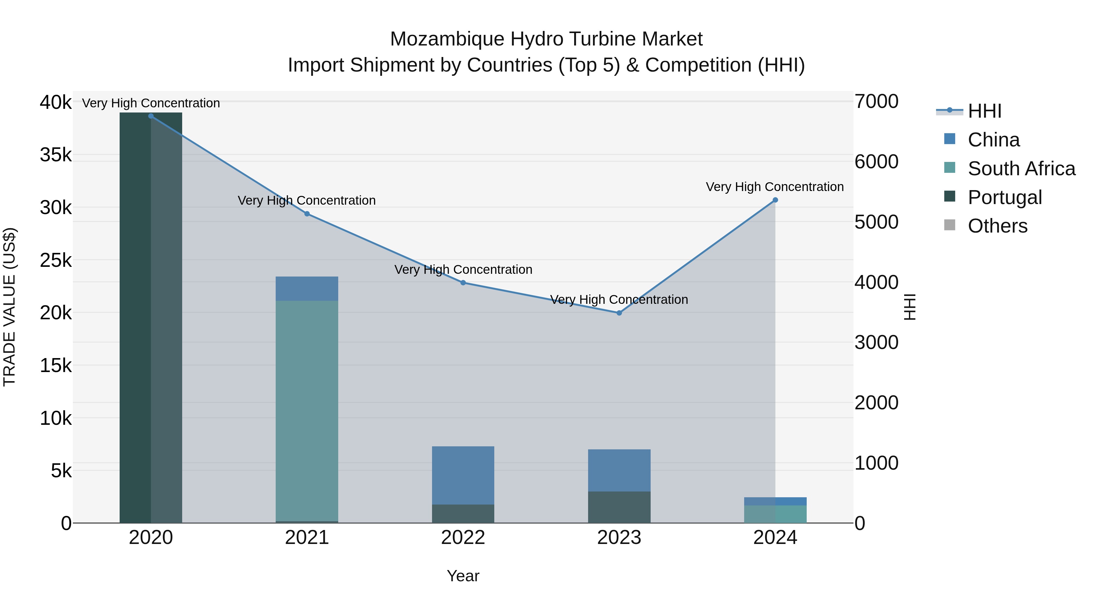 Mozambique Hydro Turbine Market: Top 5 Importing Countries and Market Competition (HHI) Analysis
