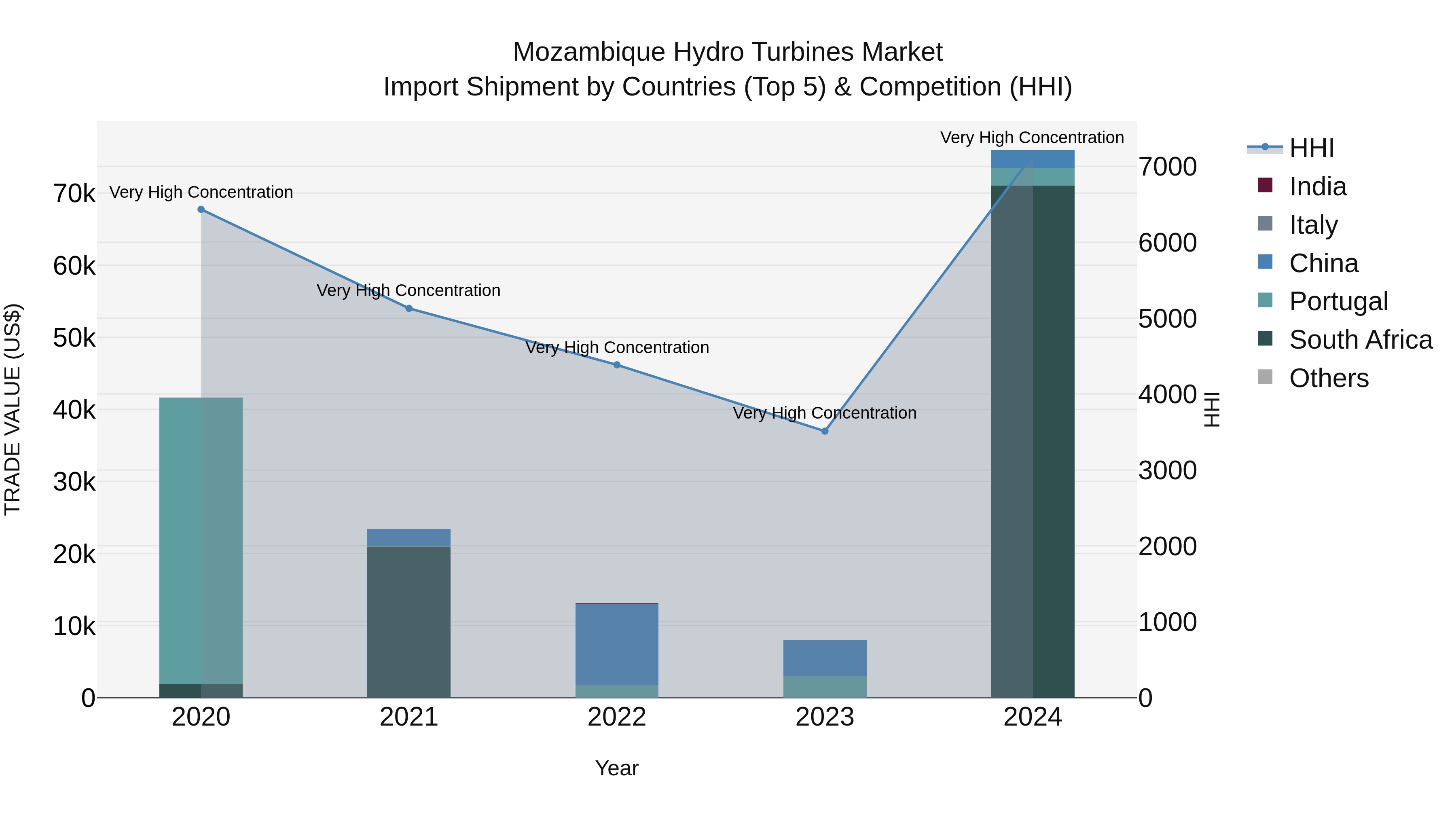 Mozambique Hydro Turbines Market: Top 5 Importing Countries and Market Competition (HHI) Analysis