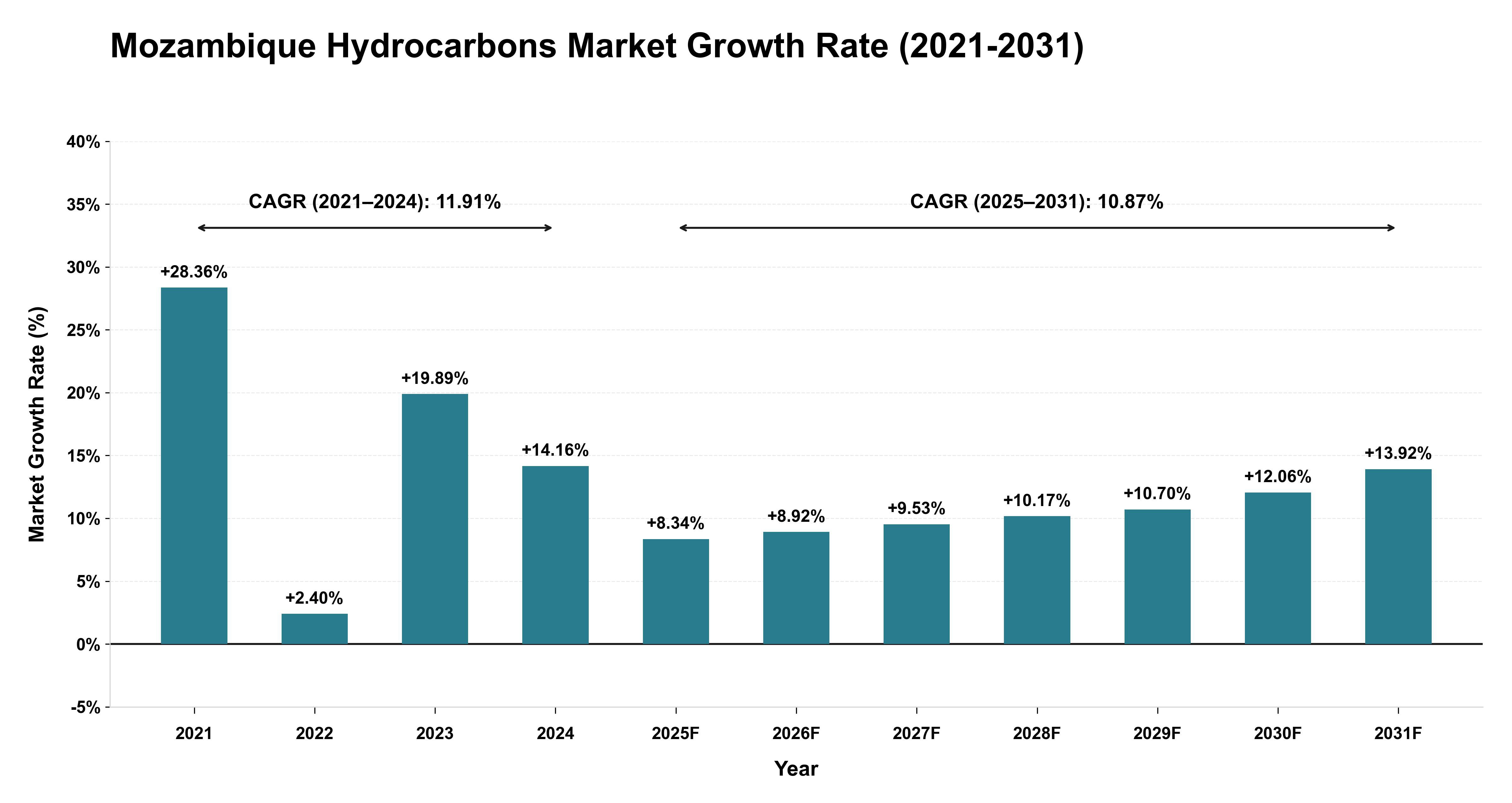 Mozambique Hydrocarbons Market Growth Rate Analysis (2021-2031)