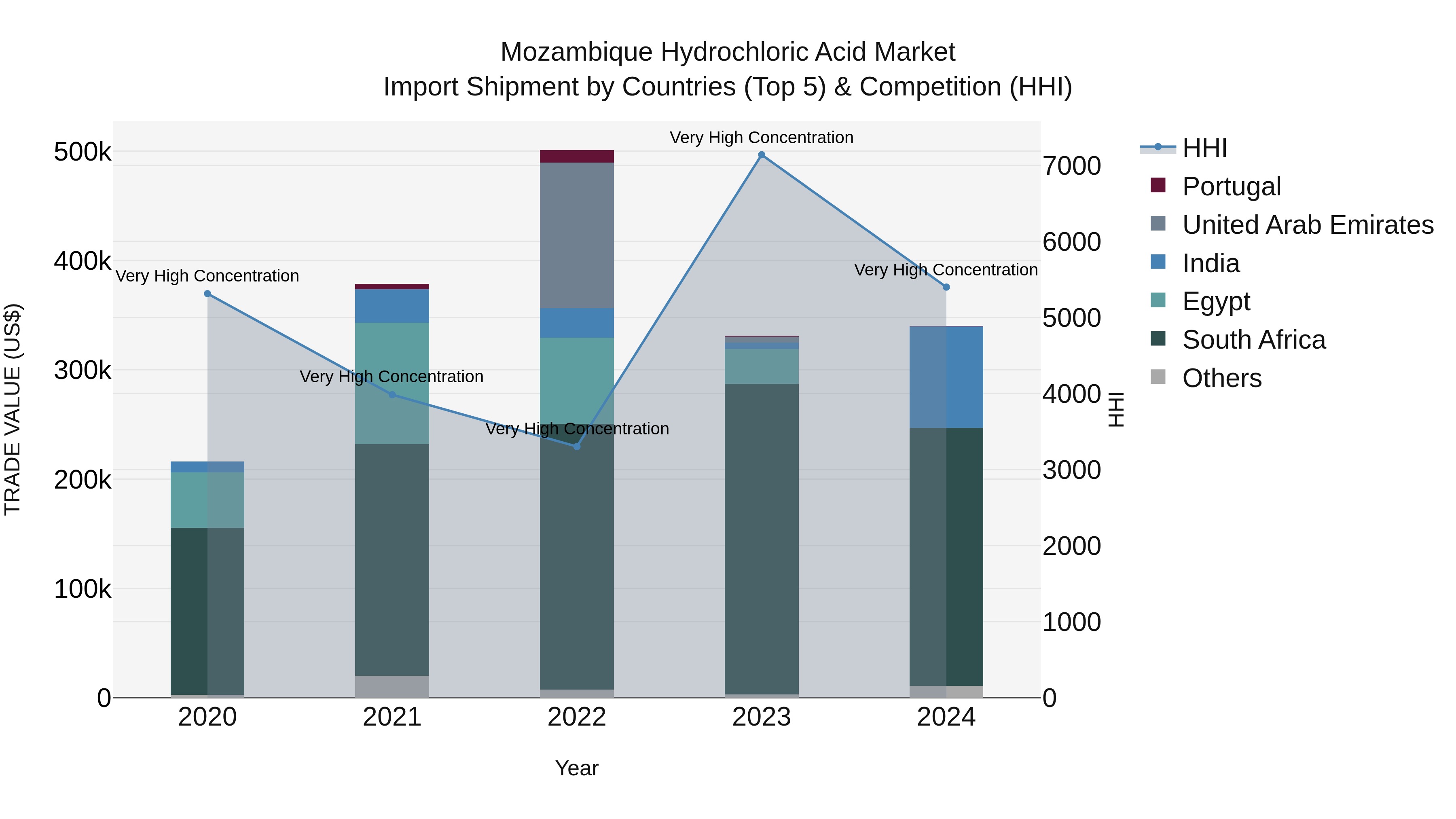 Mozambique Hydrochloric Acid Market: Top 5 Importing Countries and Market Competition (HHI) Analysis