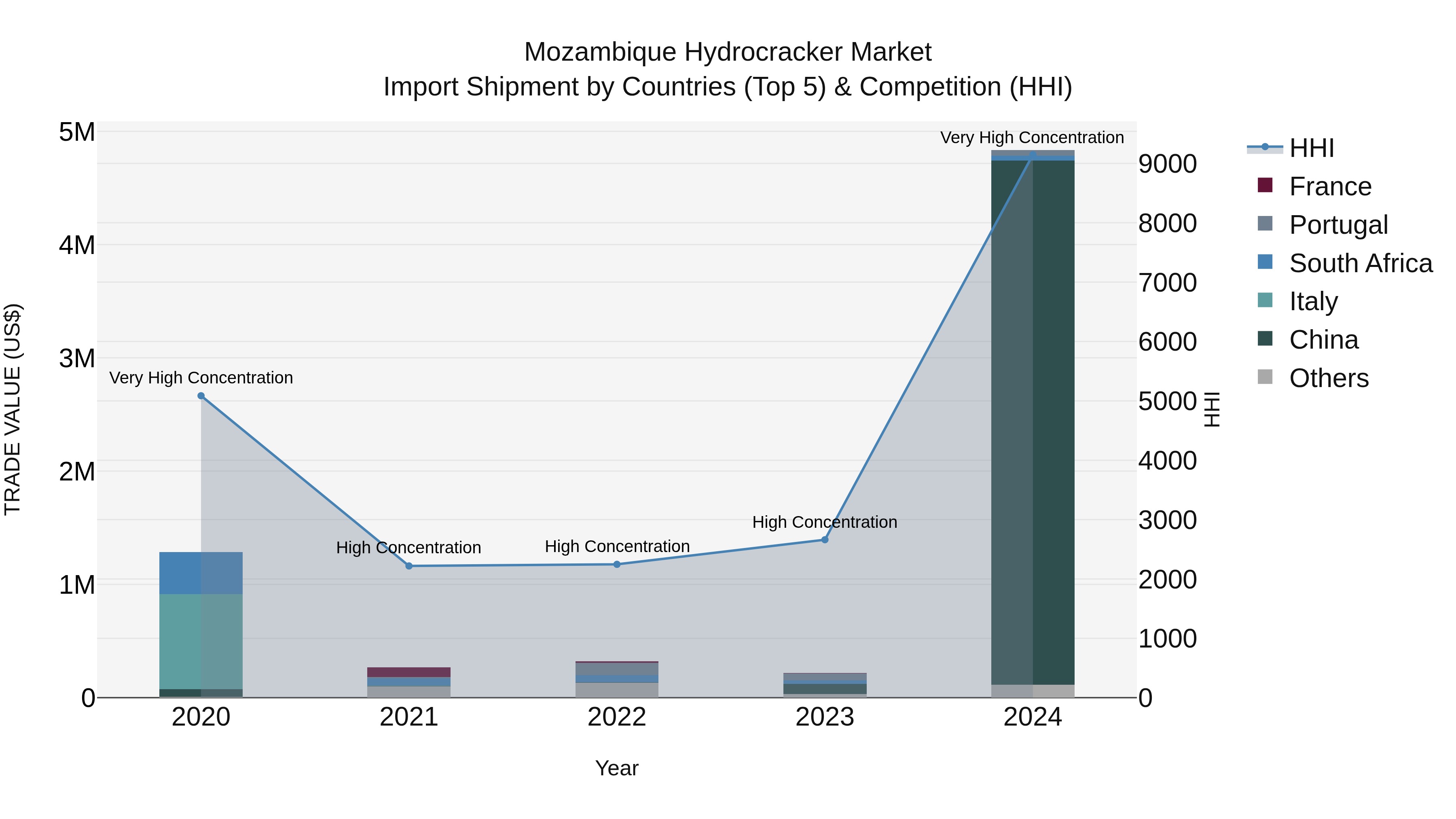 Mozambique Hydrocracker Market: Top 5 Importing Countries and Market Competition (HHI) Analysis