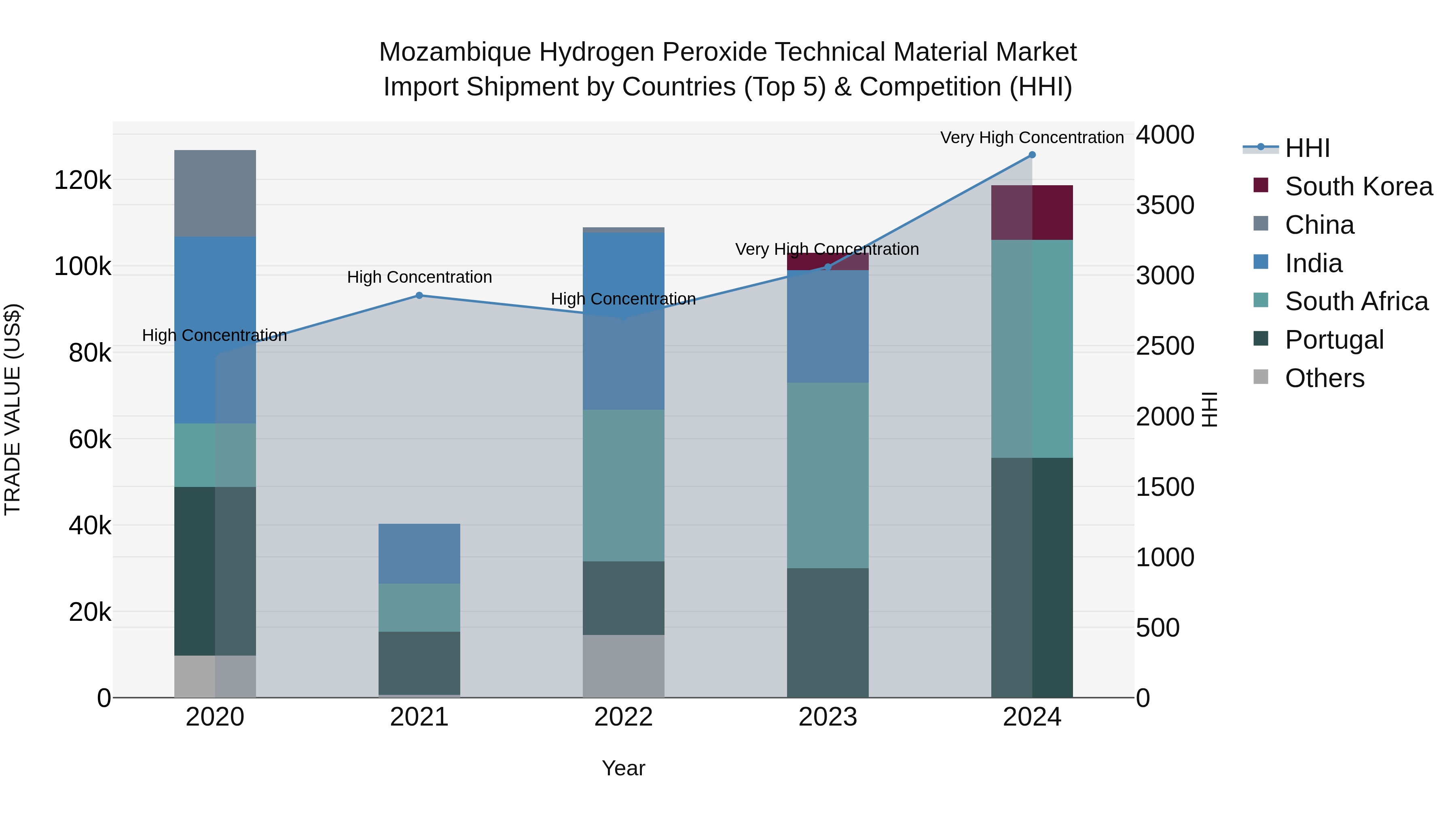 Mozambique Hydrogen Peroxide Technical Material Market: Top 5 Importing Countries and Market Competition (HHI) Analysis