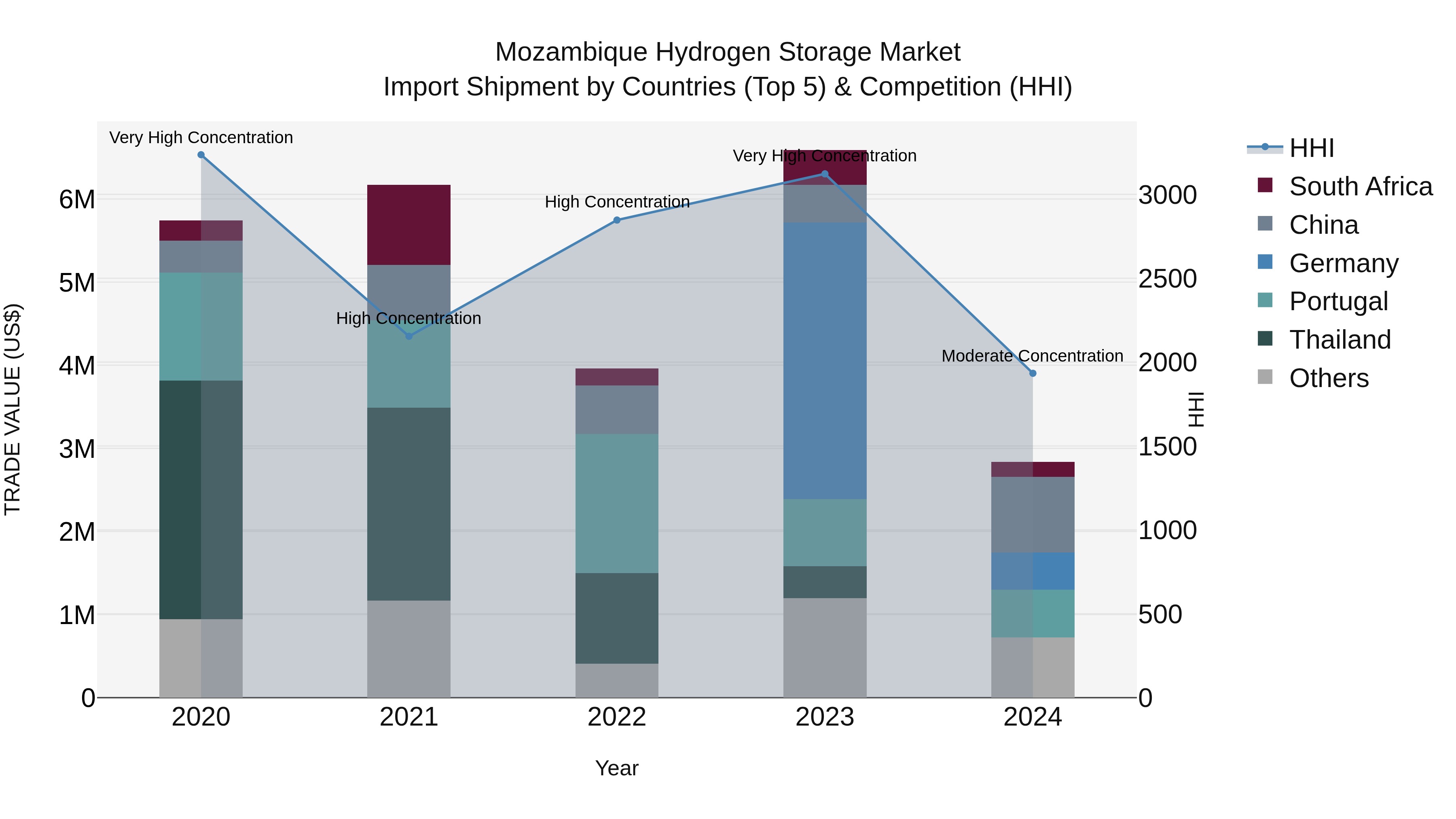 Mozambique Hydrogen Storage Market: Top 5 Importing Countries and Market Competition (HHI) Analysis