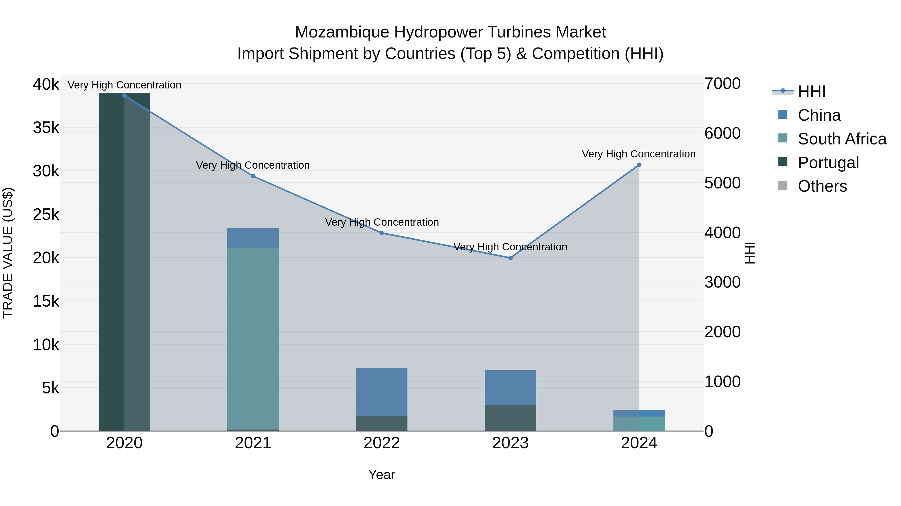 Mozambique Hydropower Turbines Market: Top 5 Importing Countries and Market Competition (HHI) Analysis