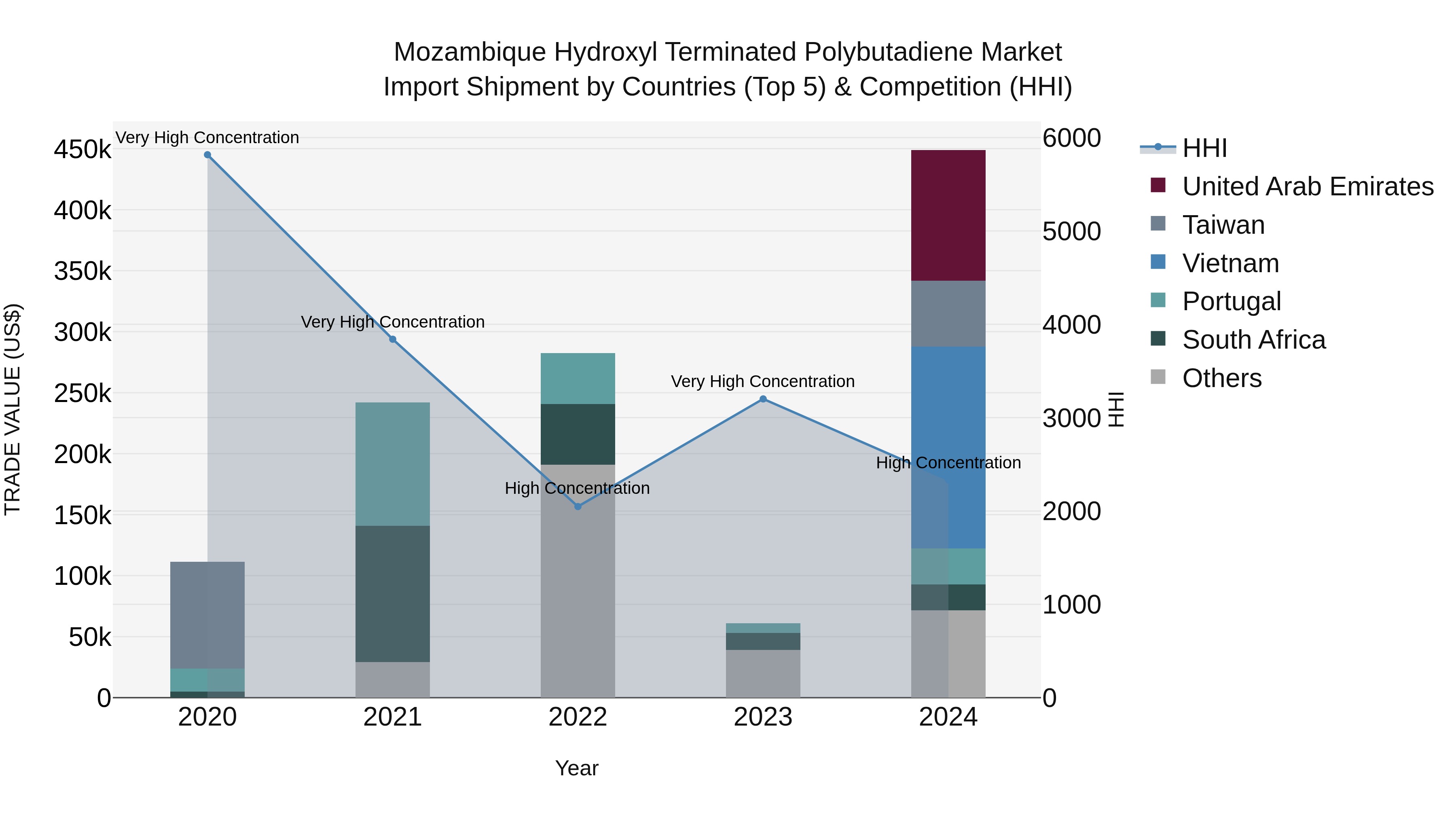 Mozambique Hydroxyl Terminated Polybutadiene Market: Top 5 Importing Countries and Market Competition (HHI) Analysis