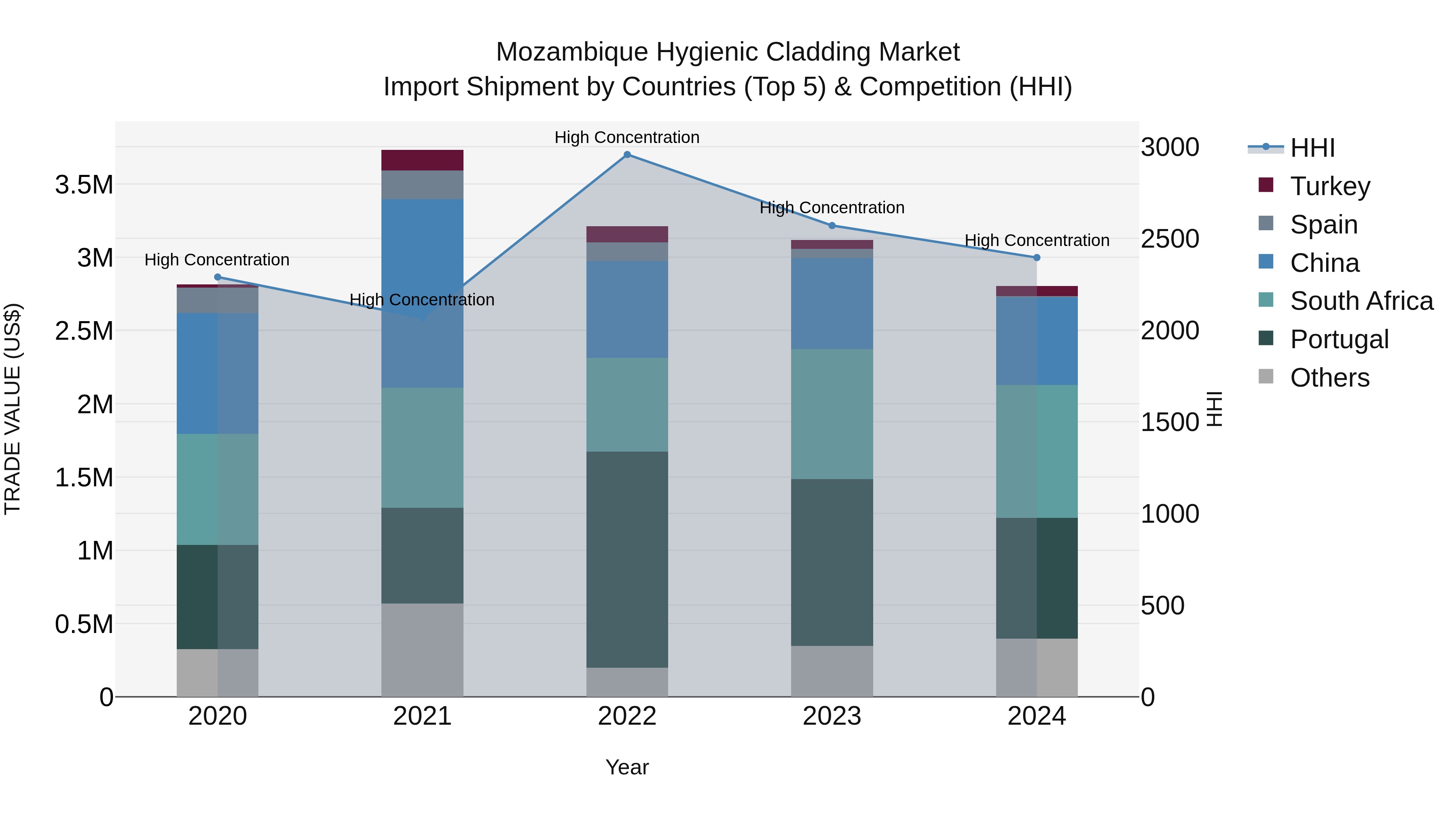 Mozambique Hygienic Cladding Market: Top 5 Importing Countries and Market Competition (HHI) Analysis