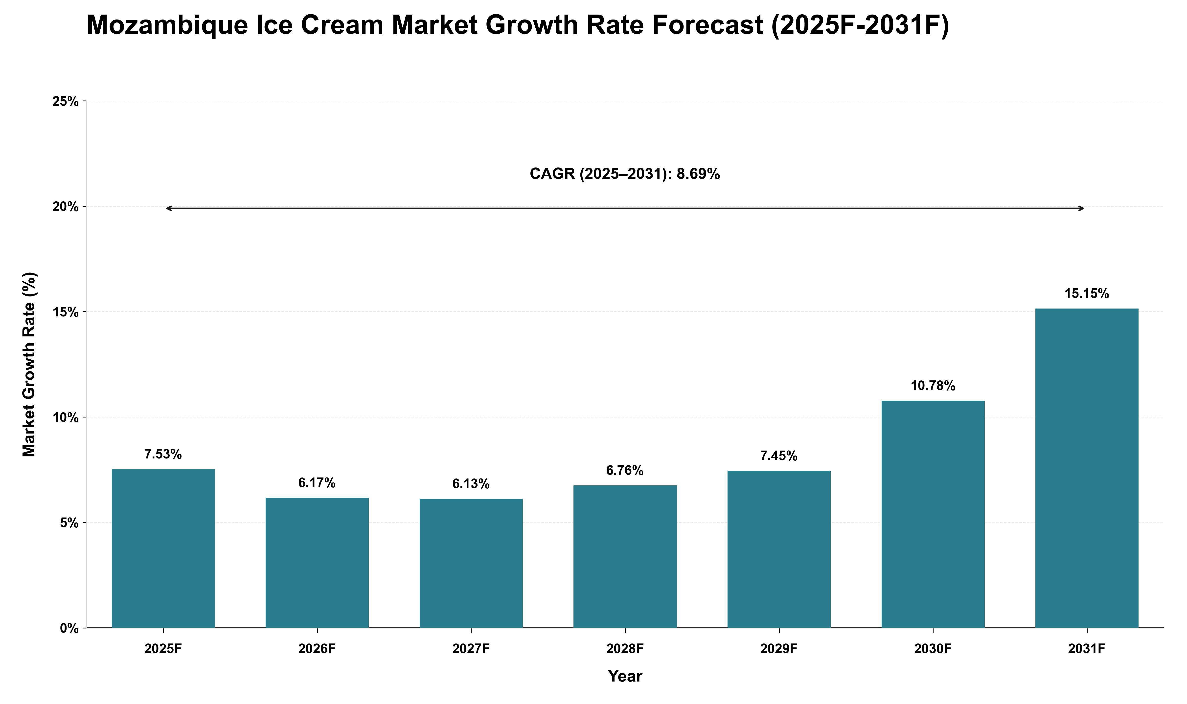 Mozambique Ice Cream Market Growth Rate Analysis (2025 - 2031)