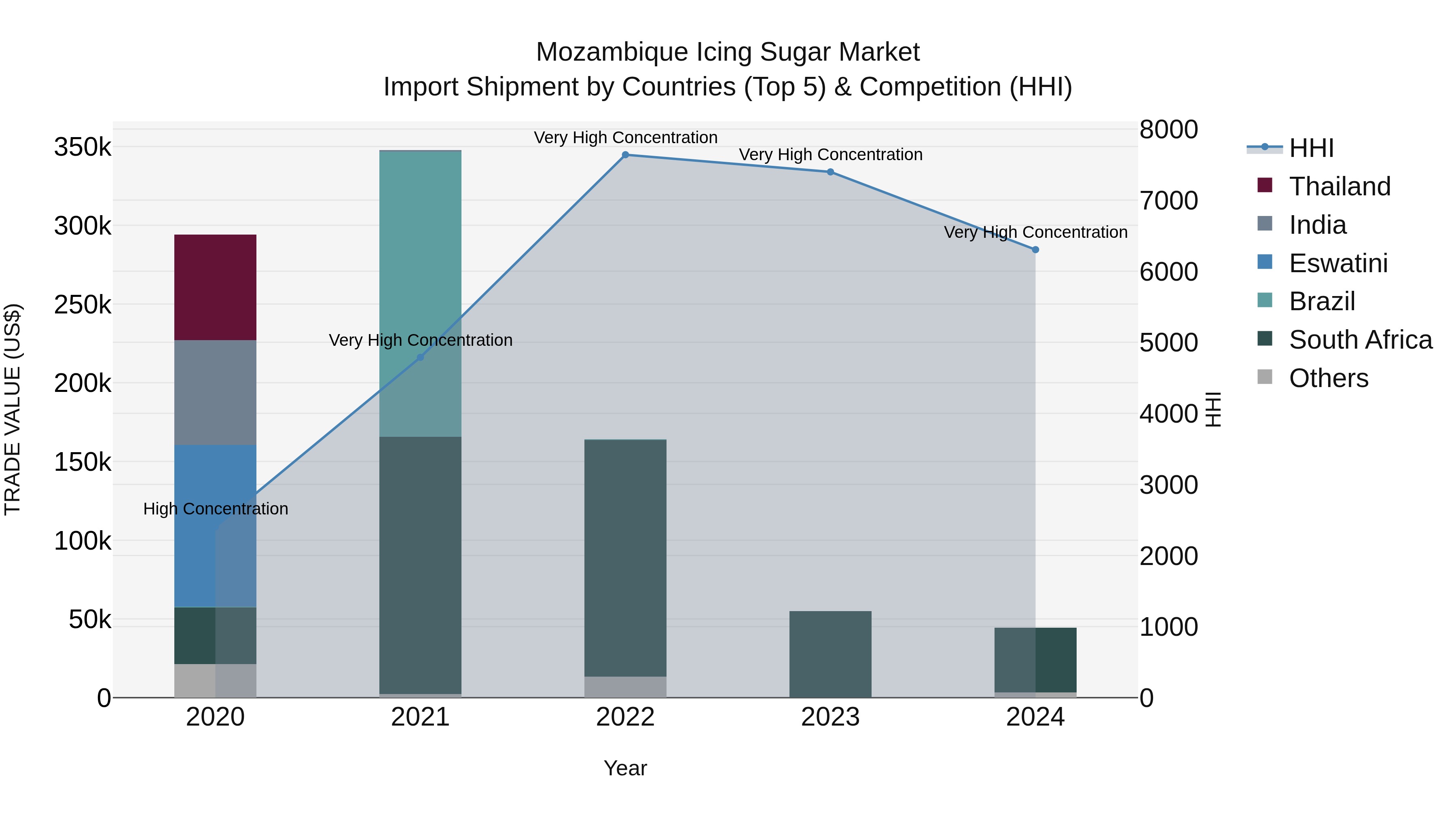 Mozambique Icing Sugar Market: Top 5 Importing Countries and Market Competition (HHI) Analysis