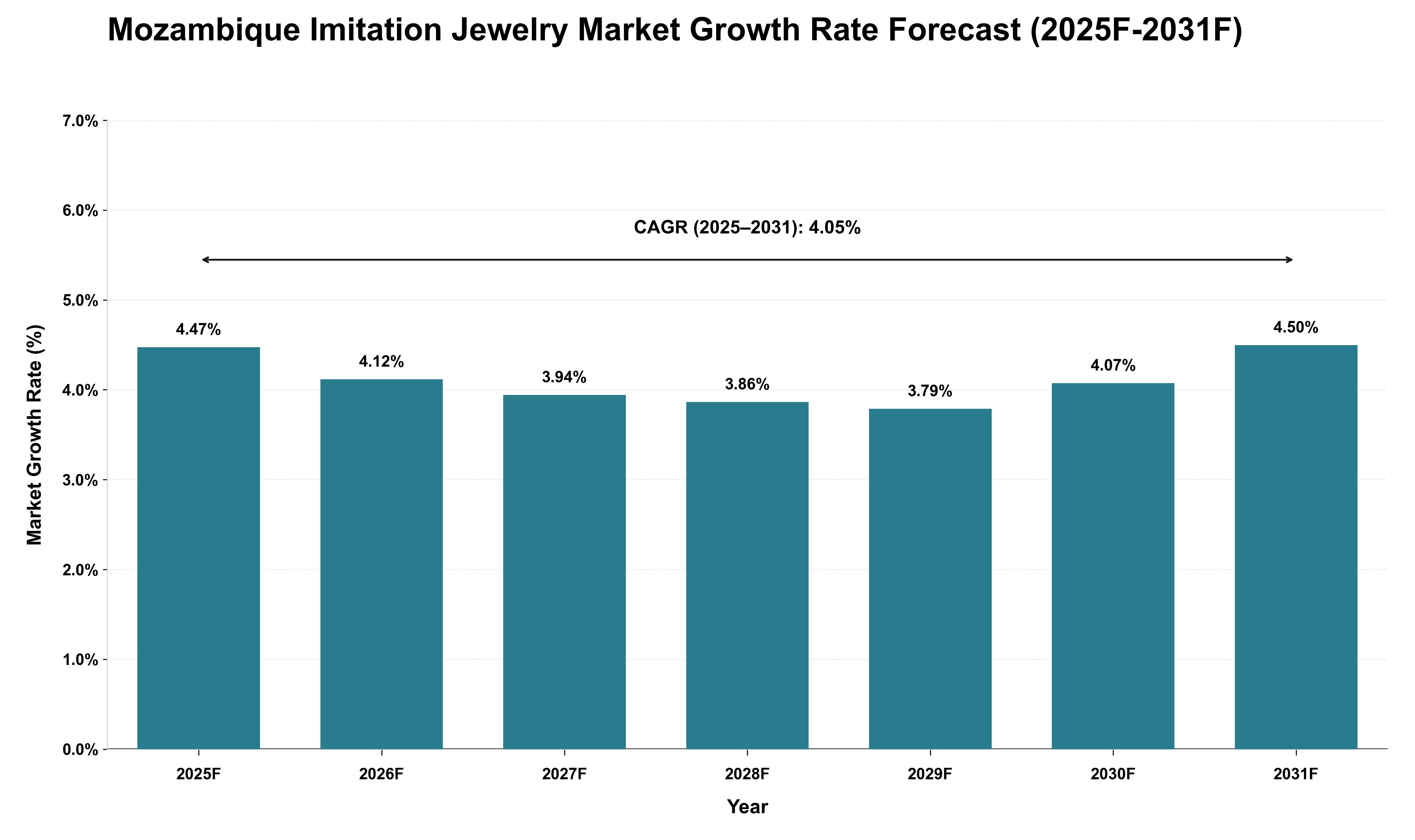Mozambique Imitation Jewelry Market Growth Rate Analysis (2025 - 2031)