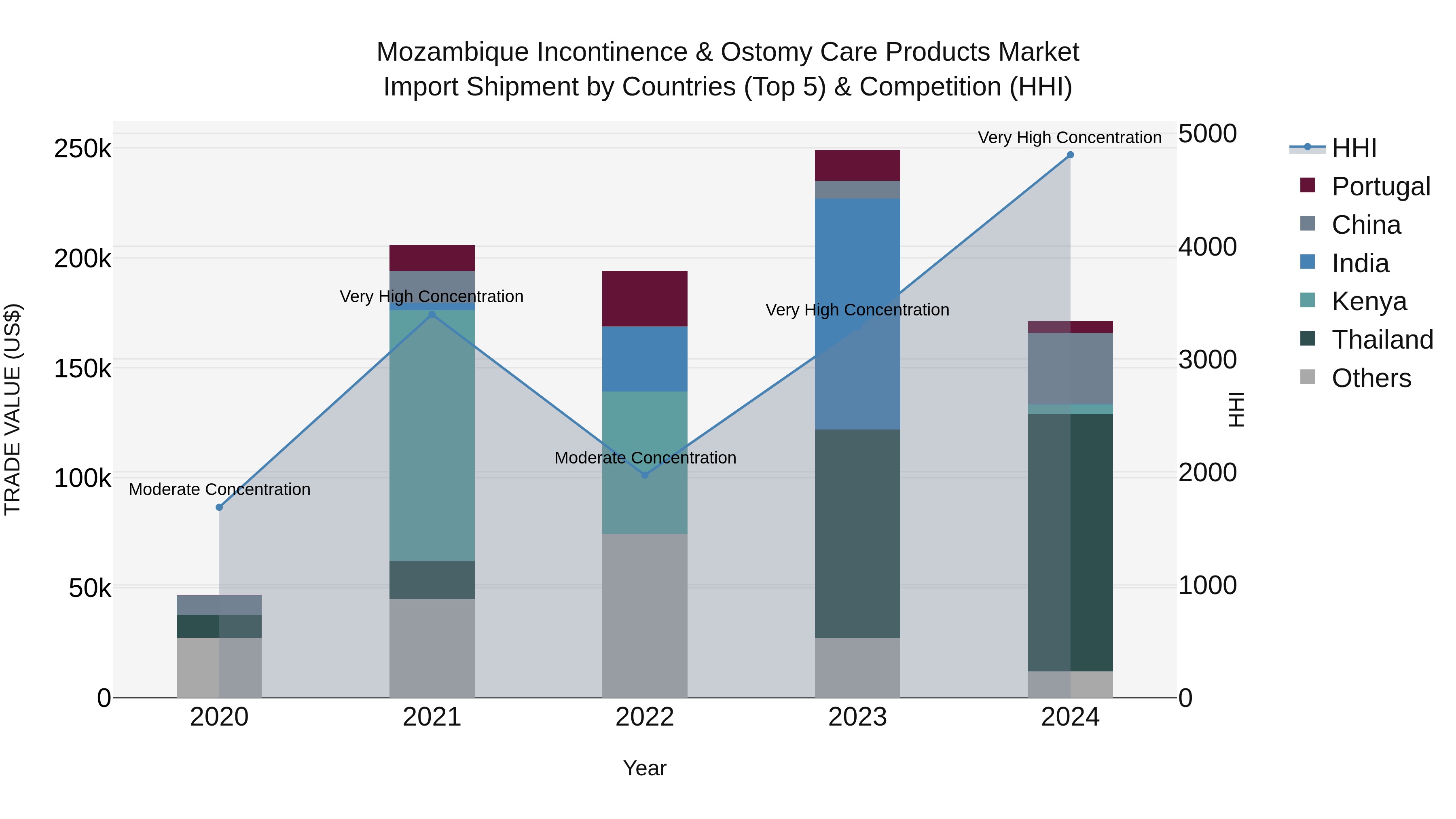 Mozambique Incontinence & Ostomy Care Products Market: Top 5 Importing Countries and Market Competition (HHI) Analysis