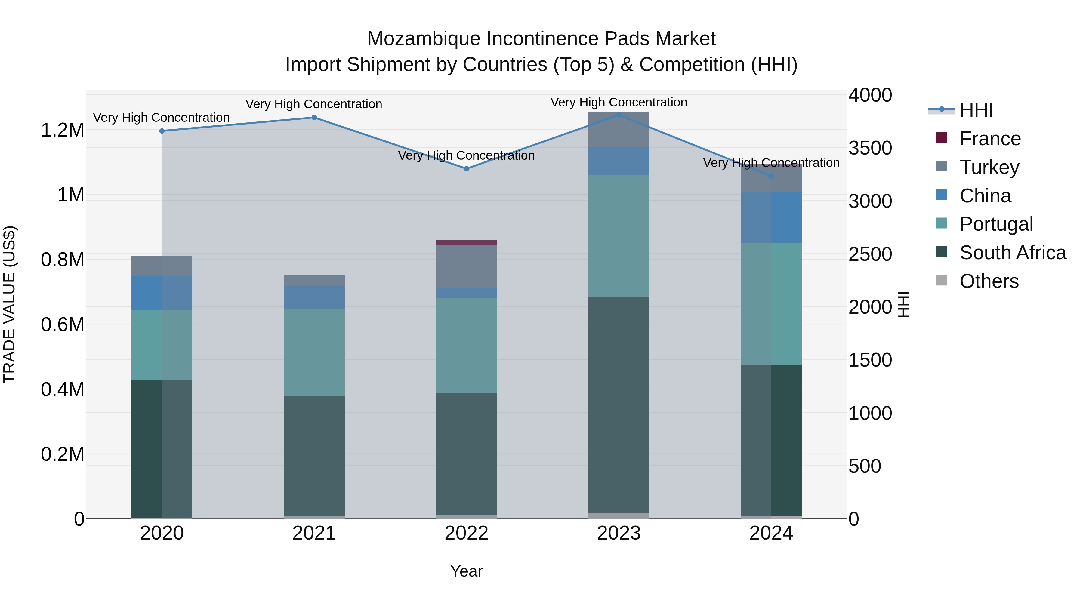 Mozambique Incontinence Pads Market: Top 5 Importing Countries and Market Competition (HHI) Analysis