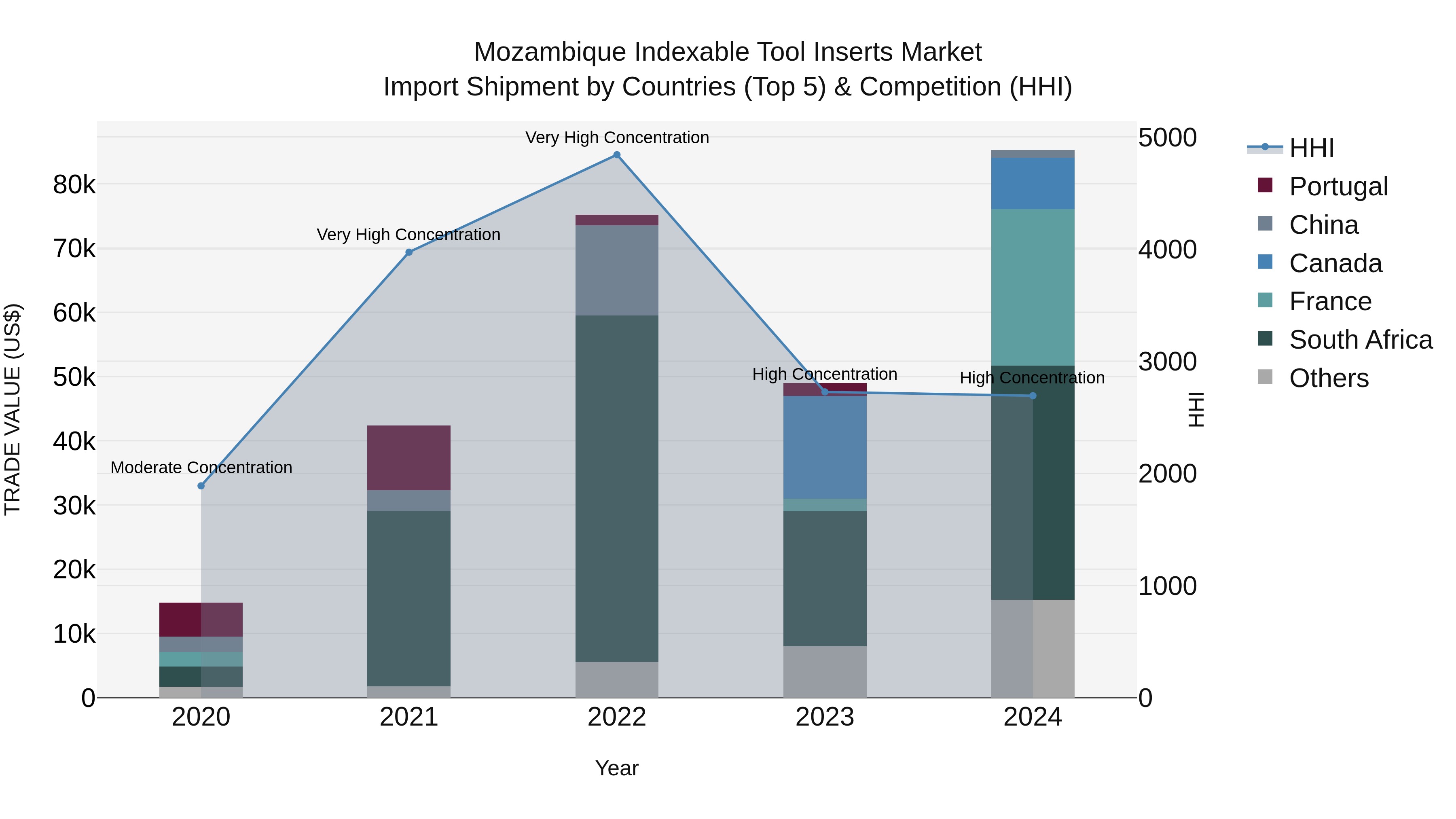 Mozambique Indexable Tool Inserts Market: Top 5 Importing Countries and Market Competition (HHI) Analysis