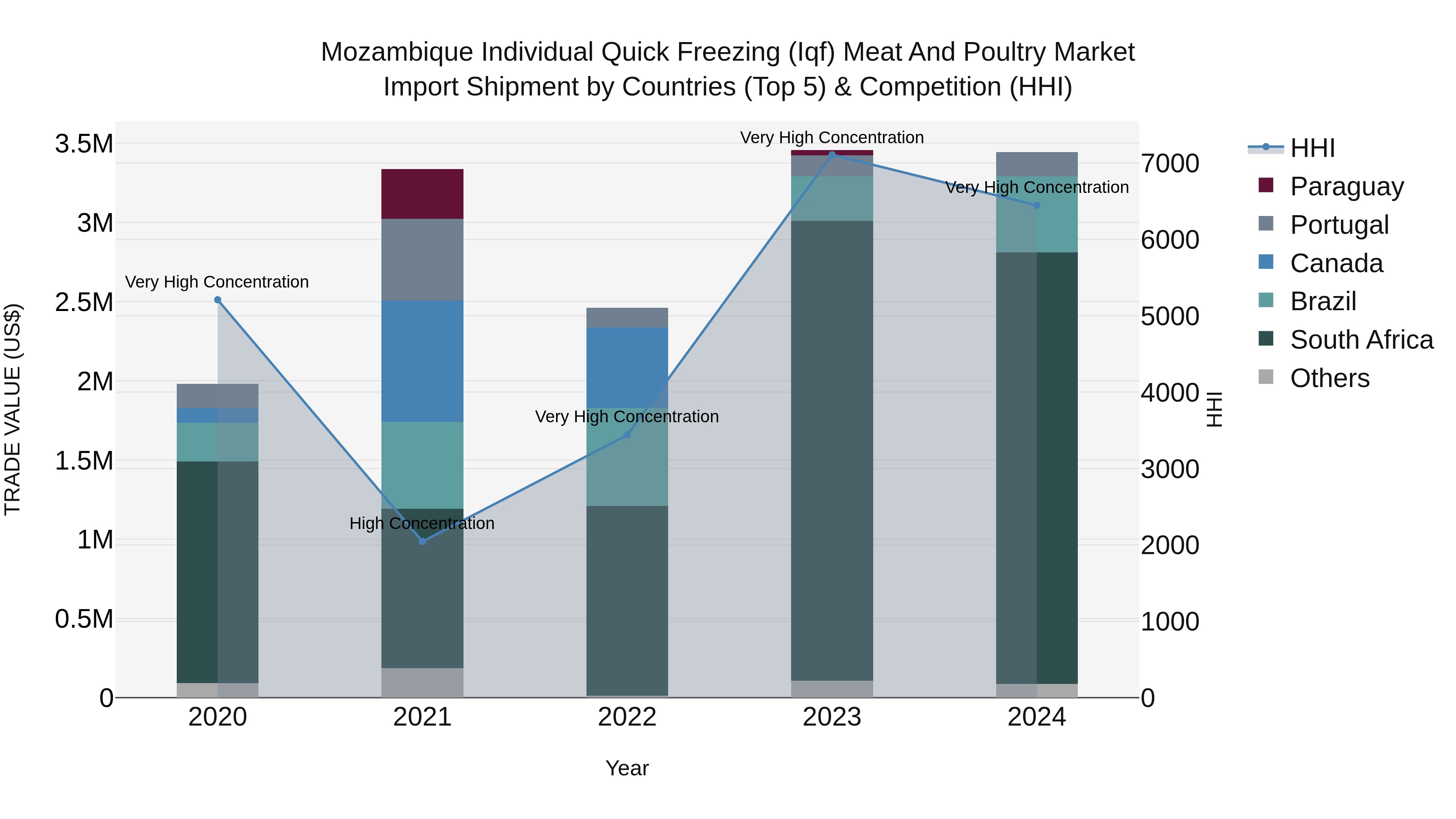 Mozambique Individual Quick Freezing (Iqf) Meat and Poultry Market: Top 5 Importing Countries and Market Competition (HHI) Analysis