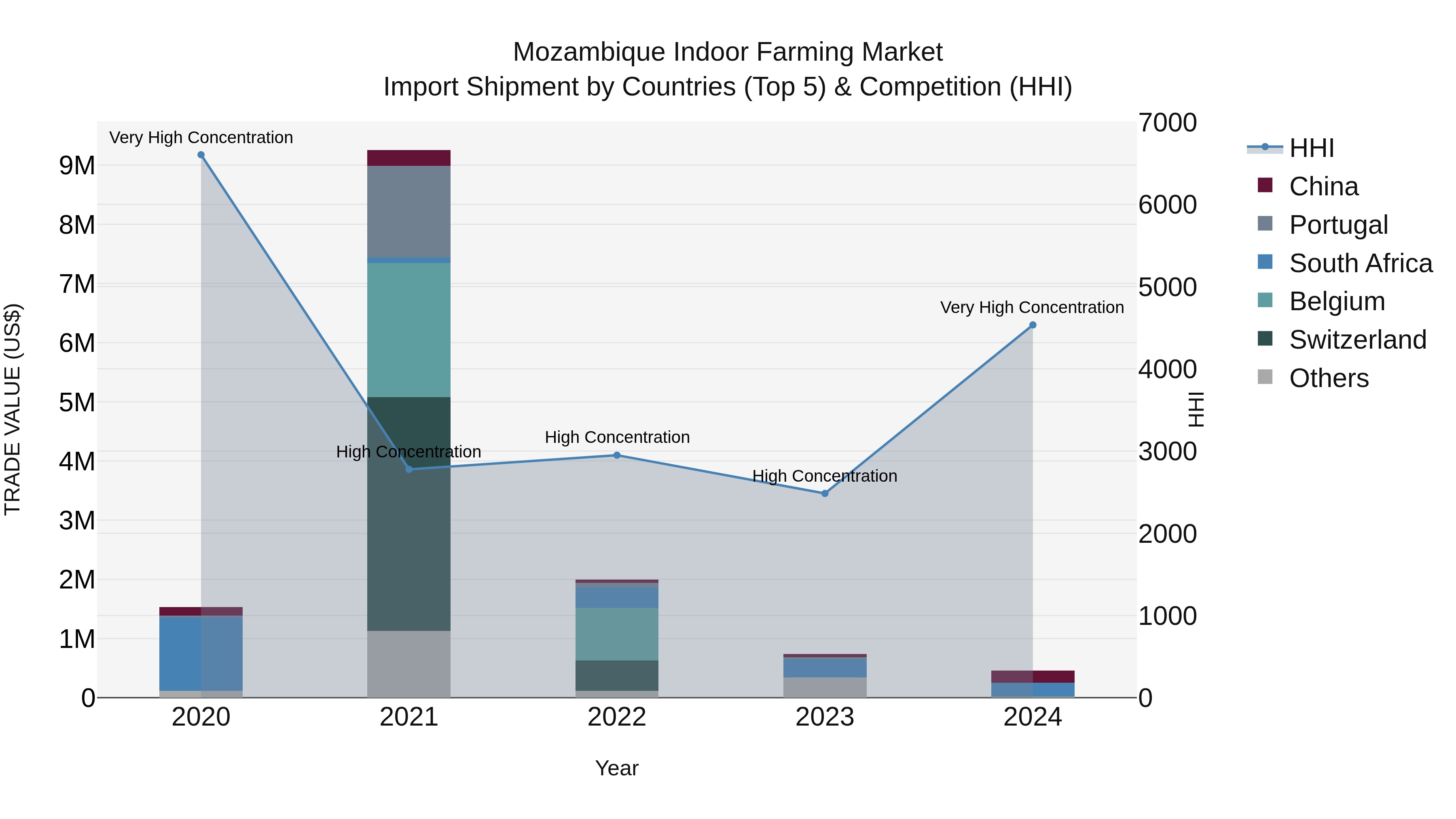 Mozambique Indoor Farming Market: Top 5 Importing Countries and Market Competition (HHI) Analysis