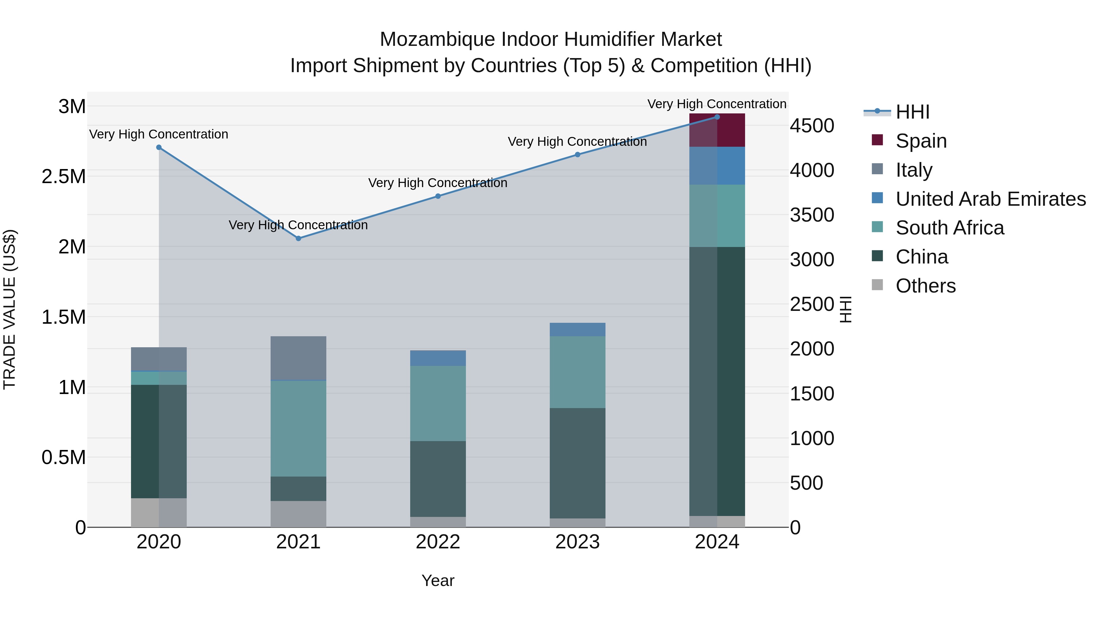 Mozambique Indoor Humidifier Market: Top 5 Importing Countries and Market Competition (HHI) Analysis