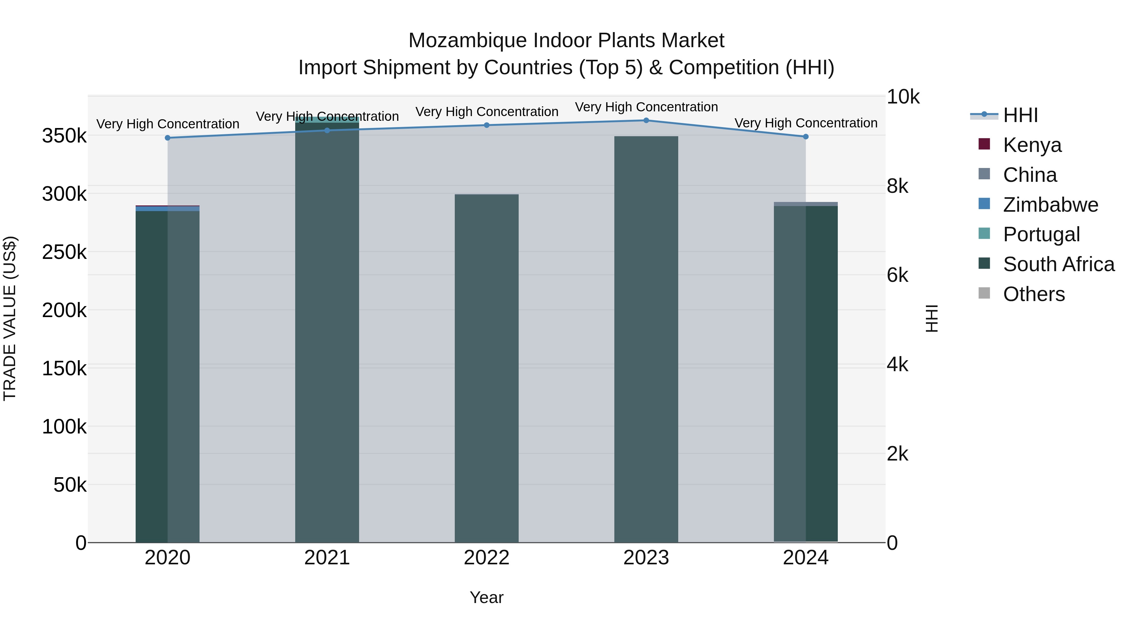 Mozambique Indoor Plants Market: Top 5 Importing Countries and Market Competition (HHI) Analysis
