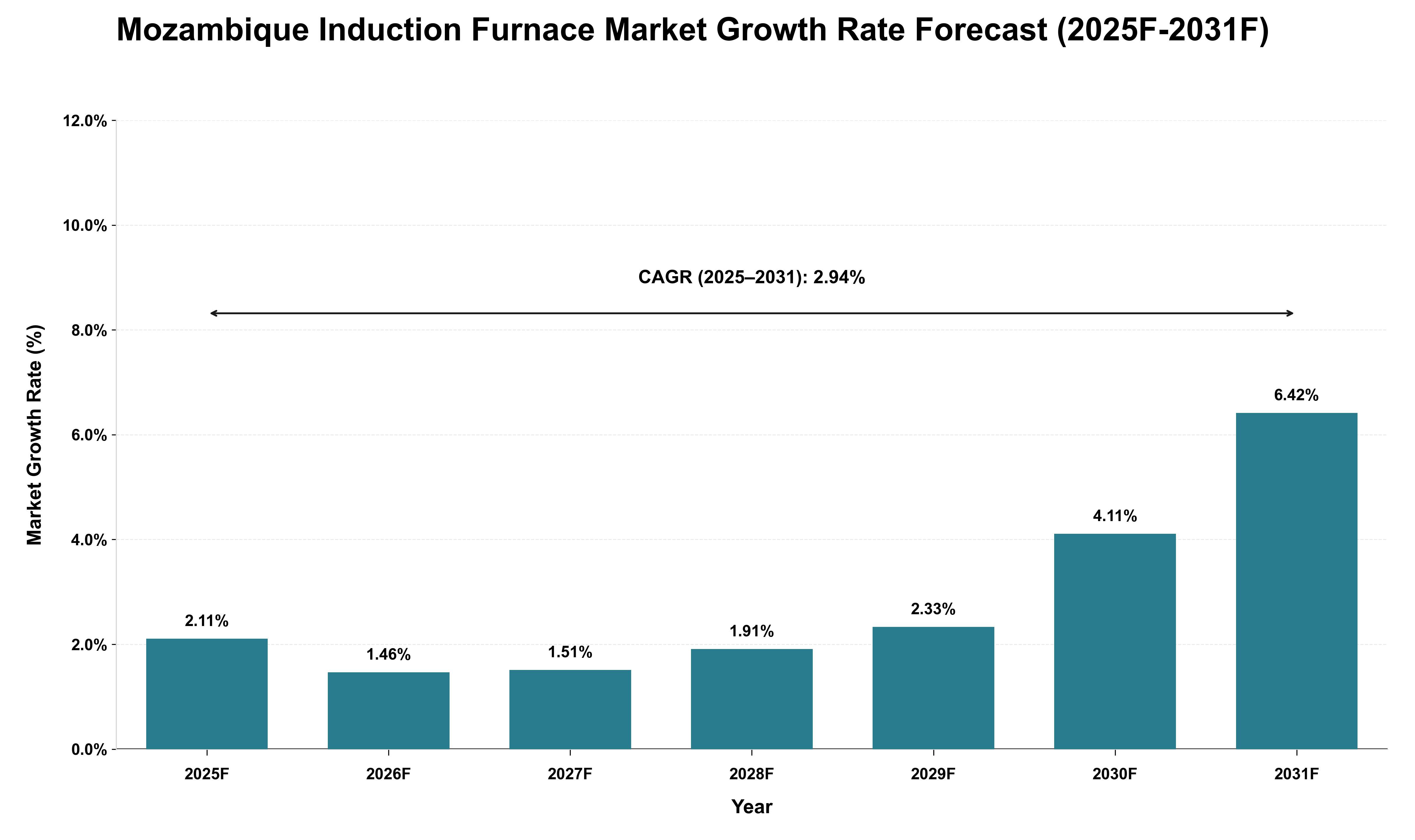 Mozambique Induction Furnace Market Growth Rate Analysis (2025 - 2031)