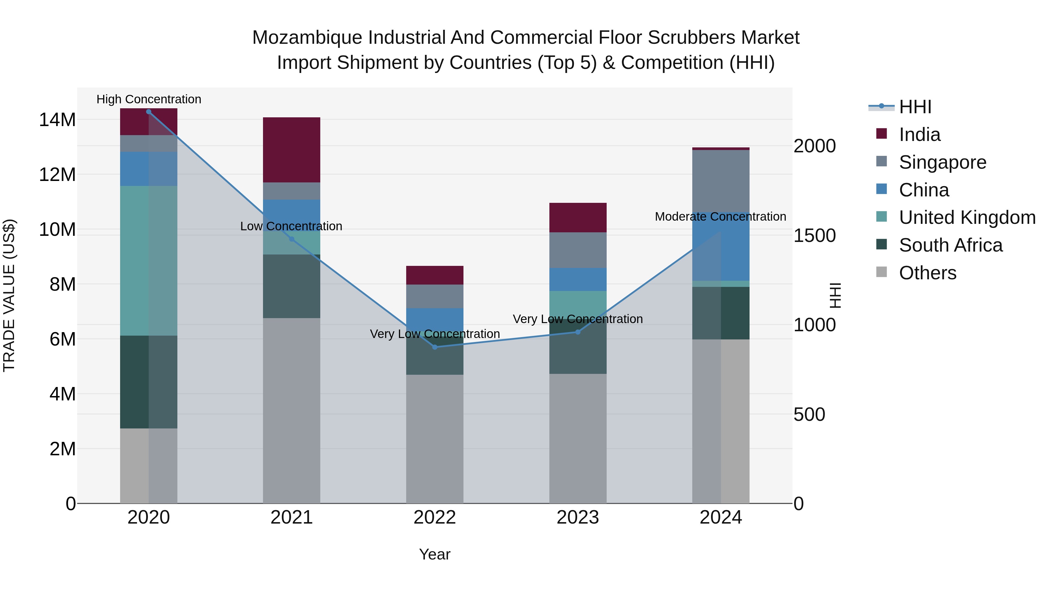 Mozambique Industrial and Commercial Floor Scrubbers Market: Top 5 Importing Countries and Market Competition (HHI) Analysis