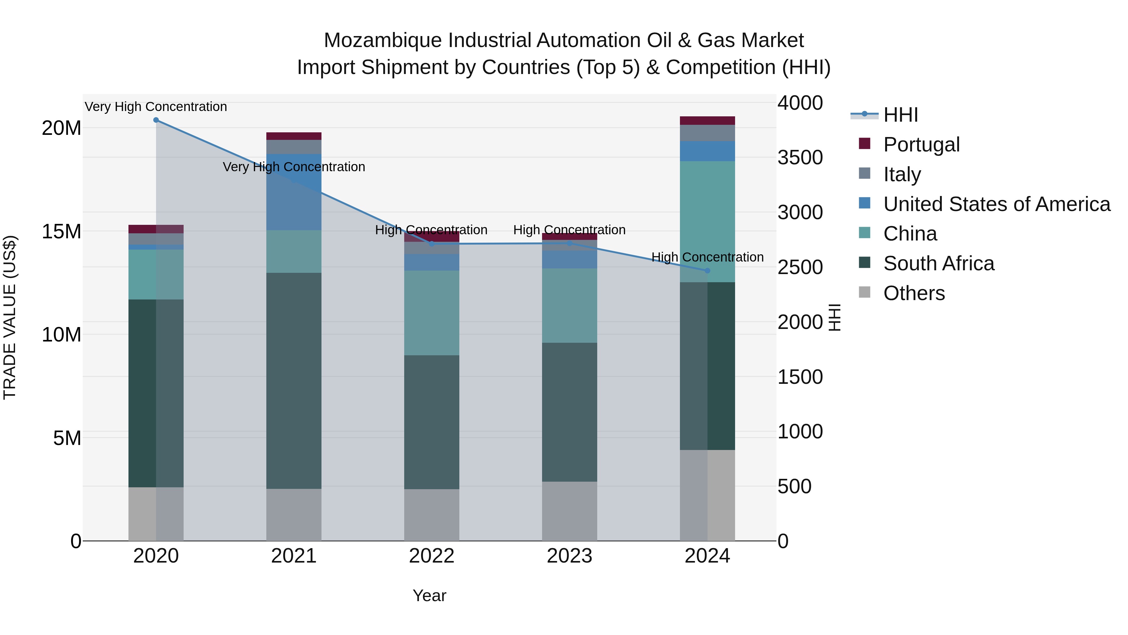 Mozambique Industrial Automation Oil & Gas Market: Top 5 Importing Countries and Market Competition (HHI) Analysis
