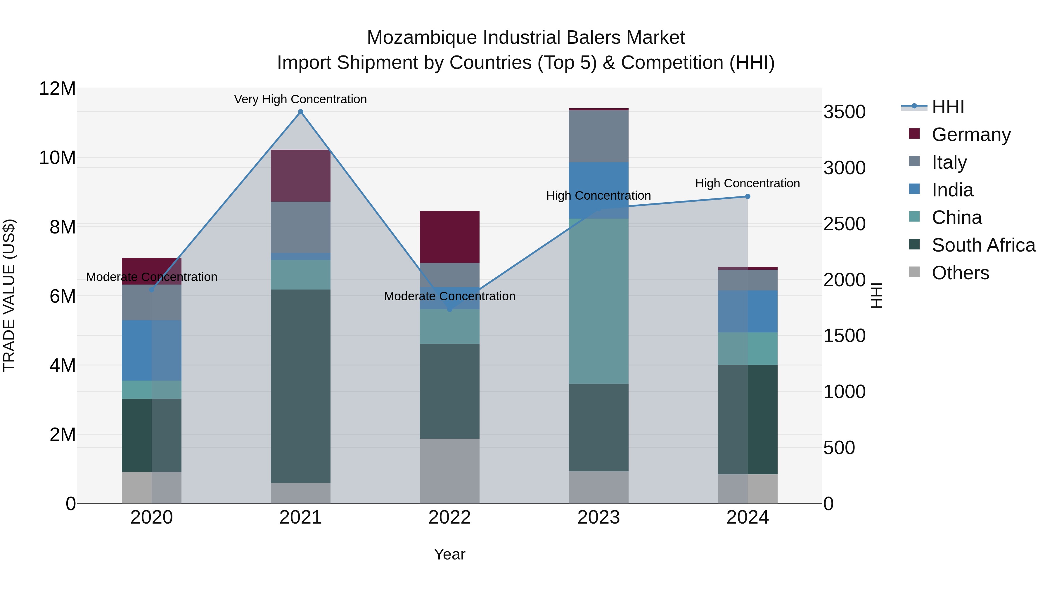 Mozambique Industrial Balers Market: Top 5 Importing Countries and Market Competition (HHI) Analysis