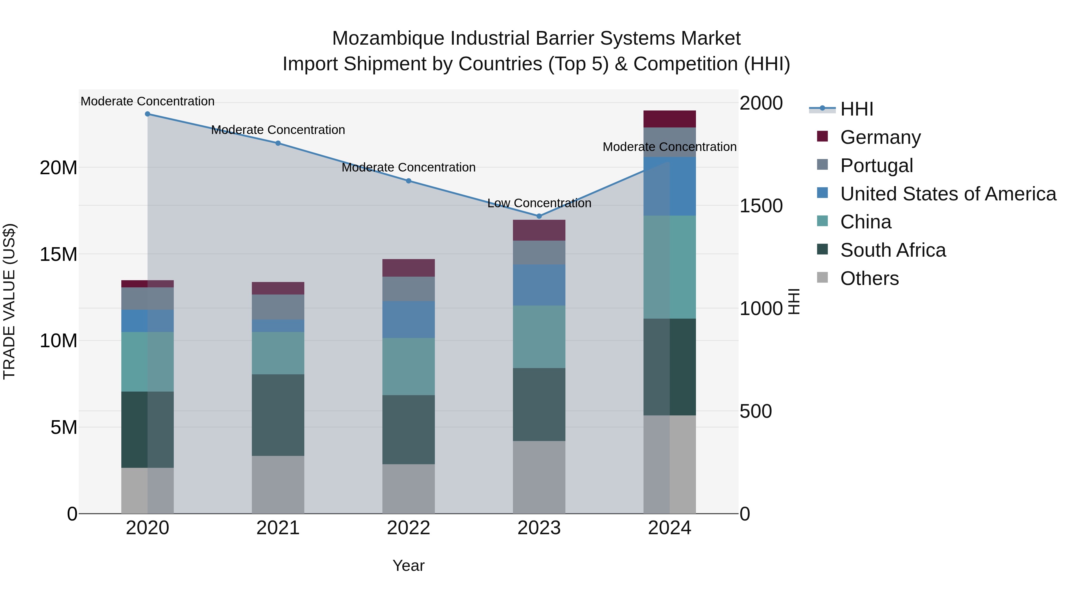 Mozambique Industrial Barrier Systems Market: Top 5 Importing Countries and Market Competition (HHI) Analysis