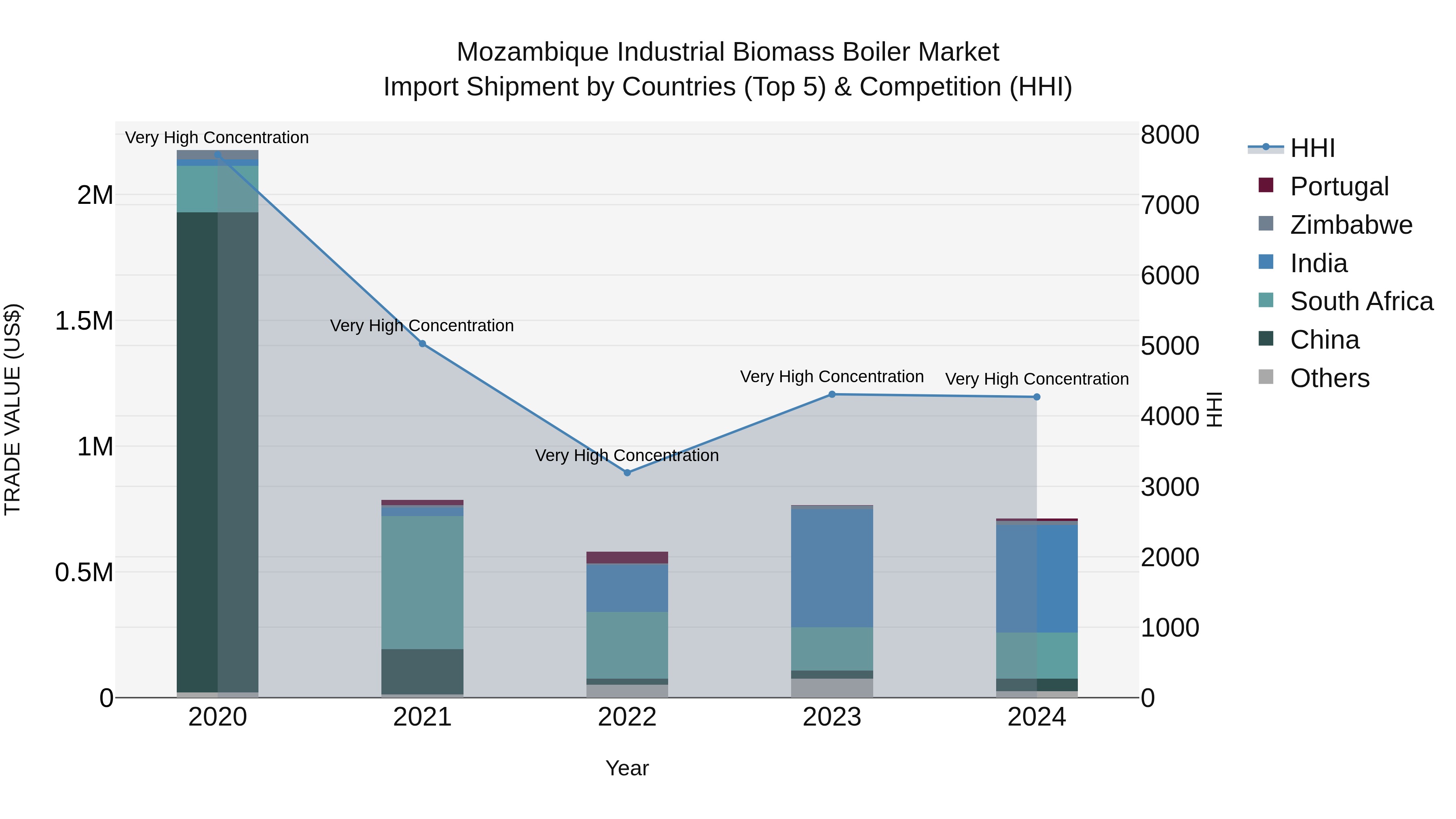 Mozambique Industrial Biomass Boiler Market: Top 5 Importing Countries and Market Competition (HHI) Analysis
