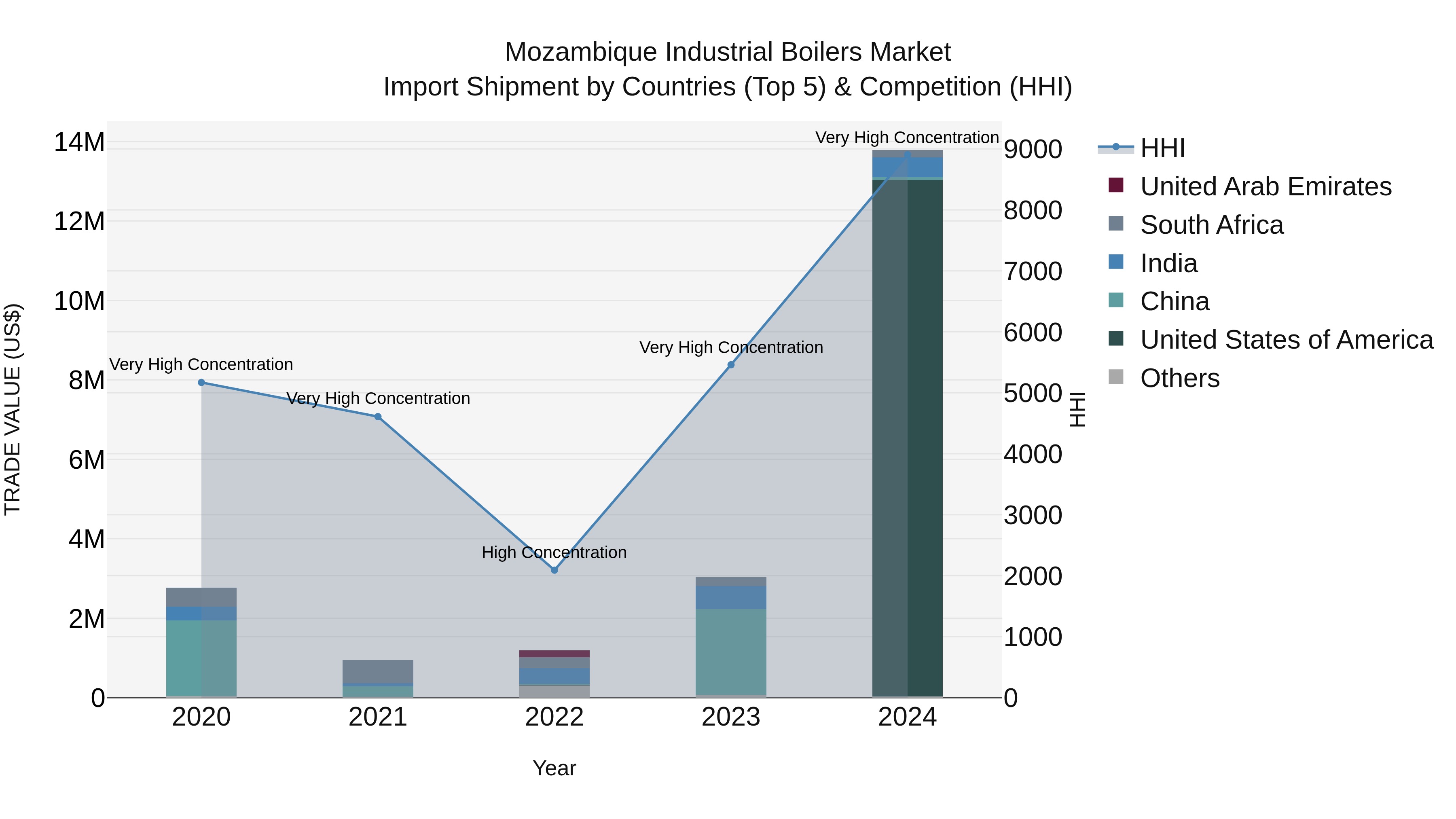 Mozambique Industrial Boilers Market: Top 5 Importing Countries and Market Competition (HHI) Analysis