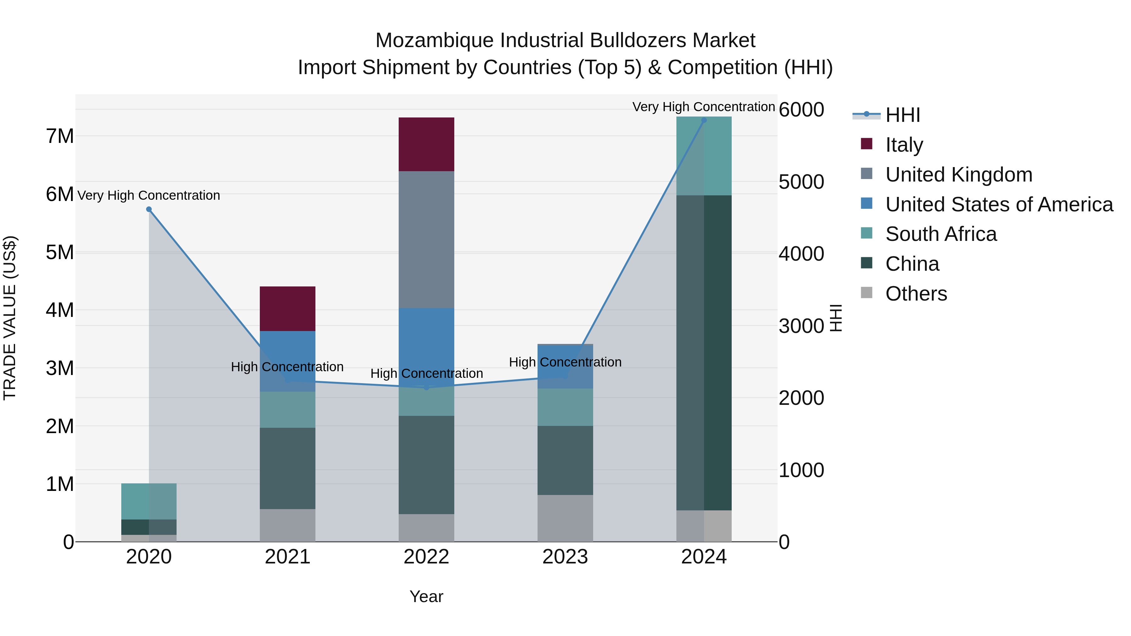 Mozambique Industrial Bulldozers Market: Top 5 Importing Countries and Market Competition (HHI) Analysis