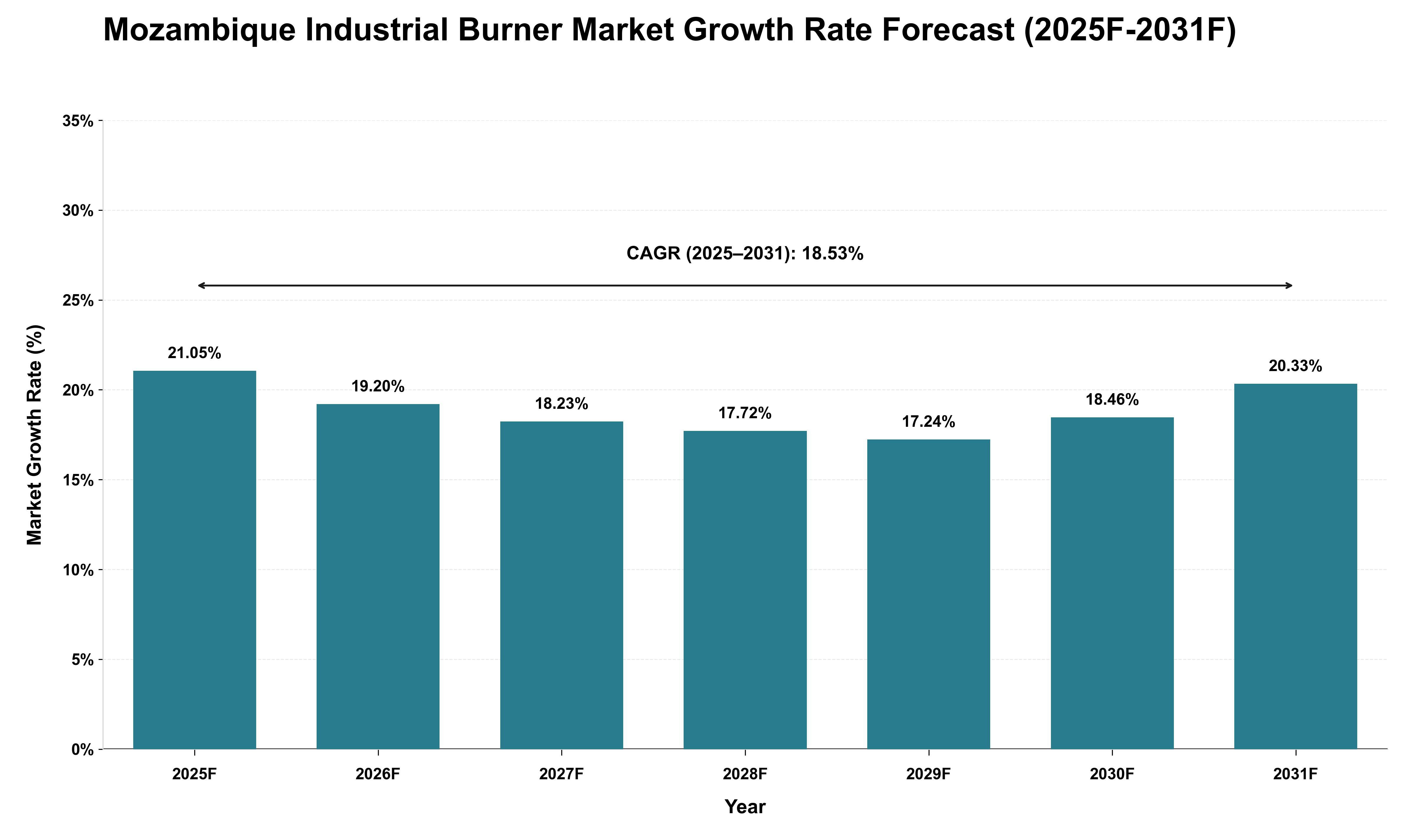Mozambique Industrial Burner Market Growth Rate Analysis (2025 - 2031)