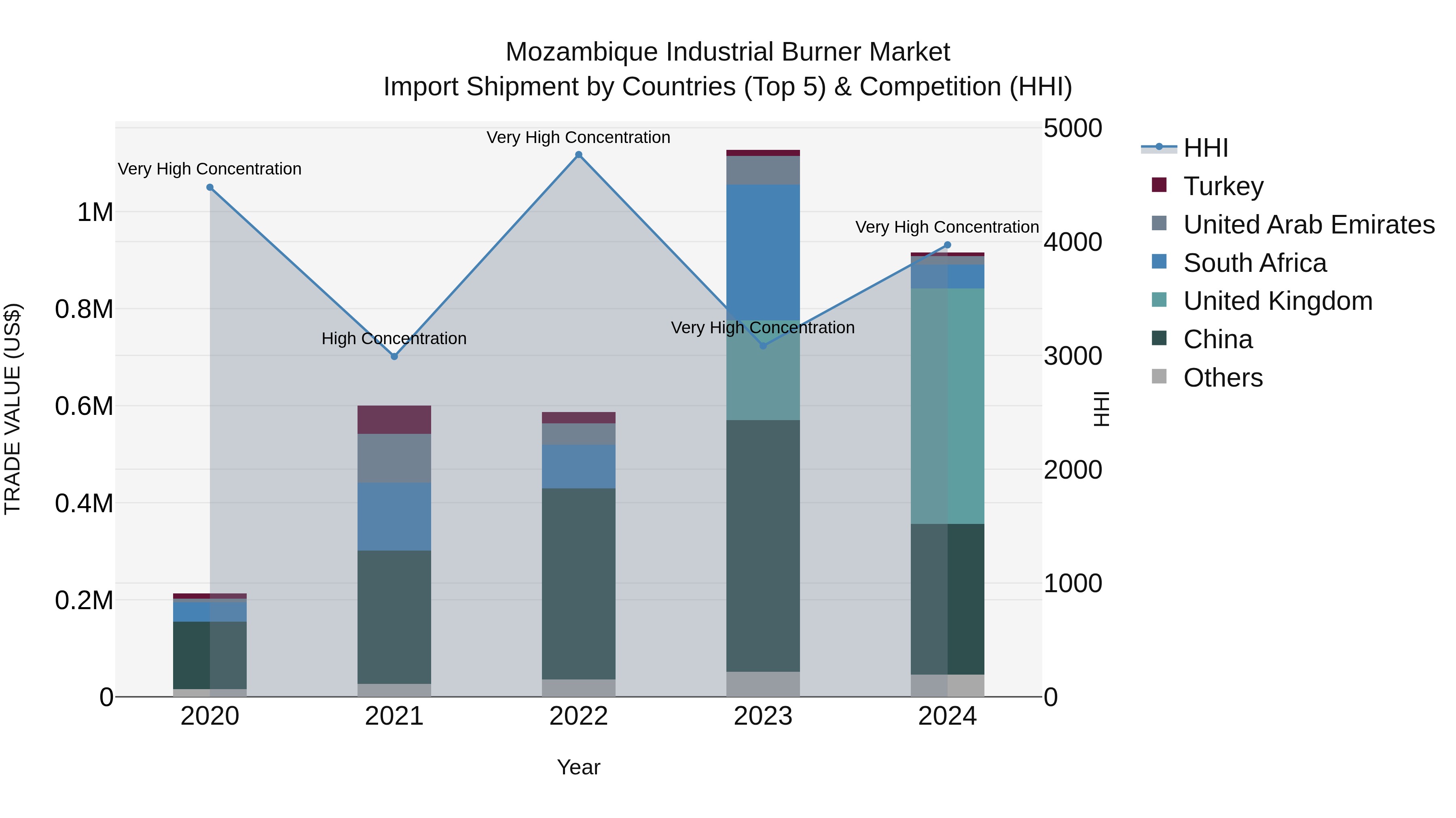 Mozambique Industrial Burner Market: Top 5 Importing Countries and Market Competition (HHI) Analysis